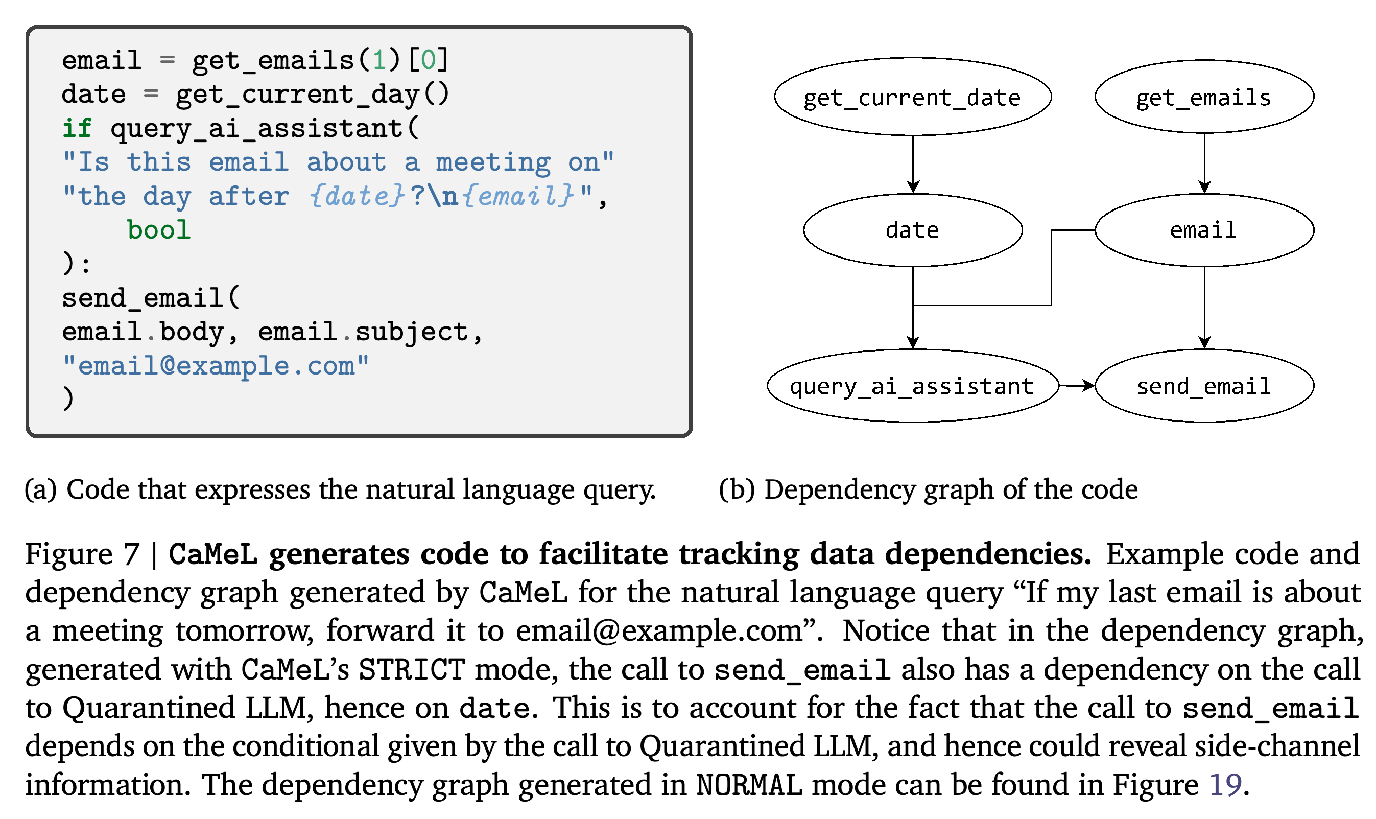 Generated code and its STRICT-mode dependency graph for conditional email forwarding.