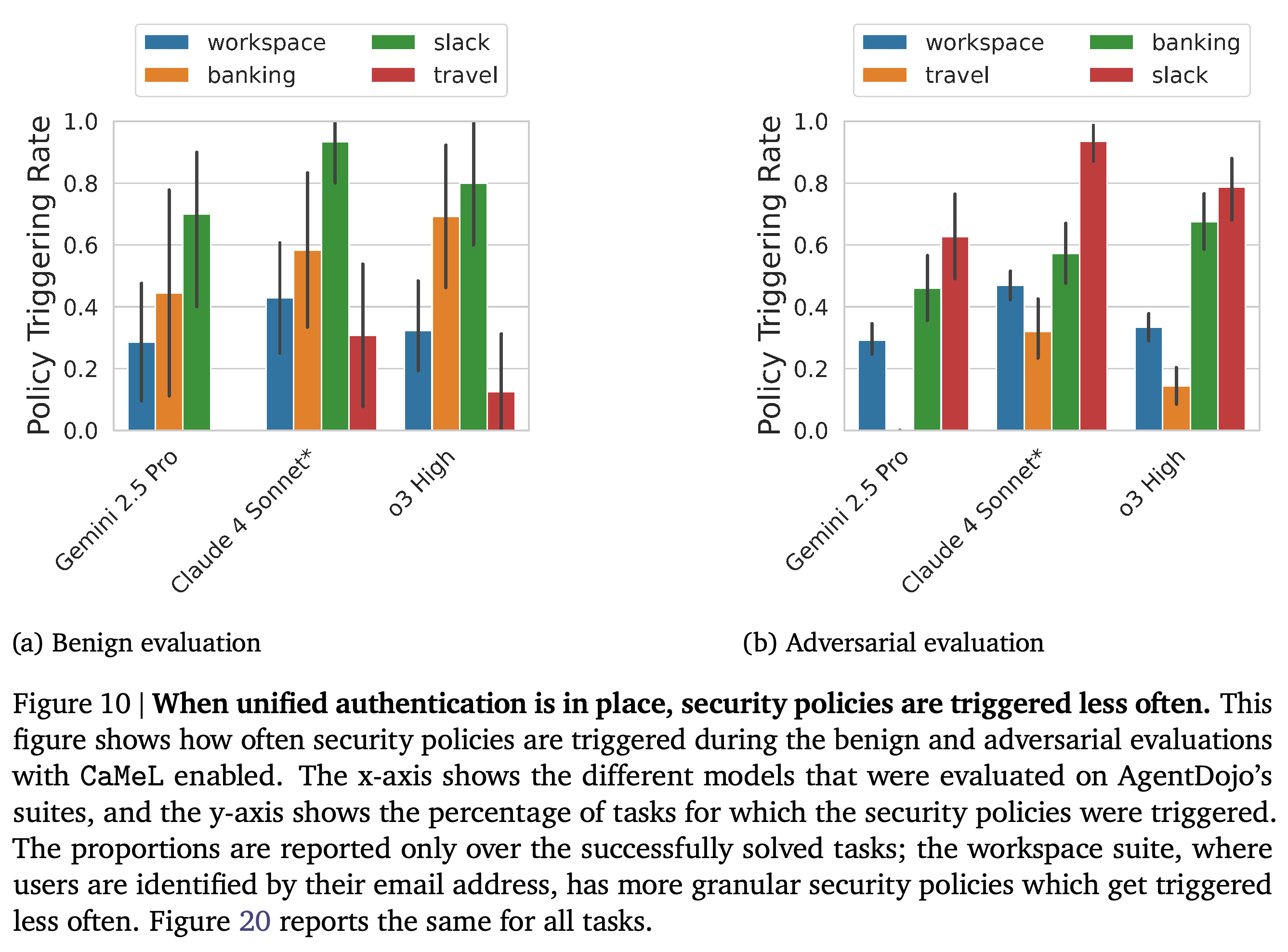 Policy-triggering rates among successfully solved benign and adversarial tasks.