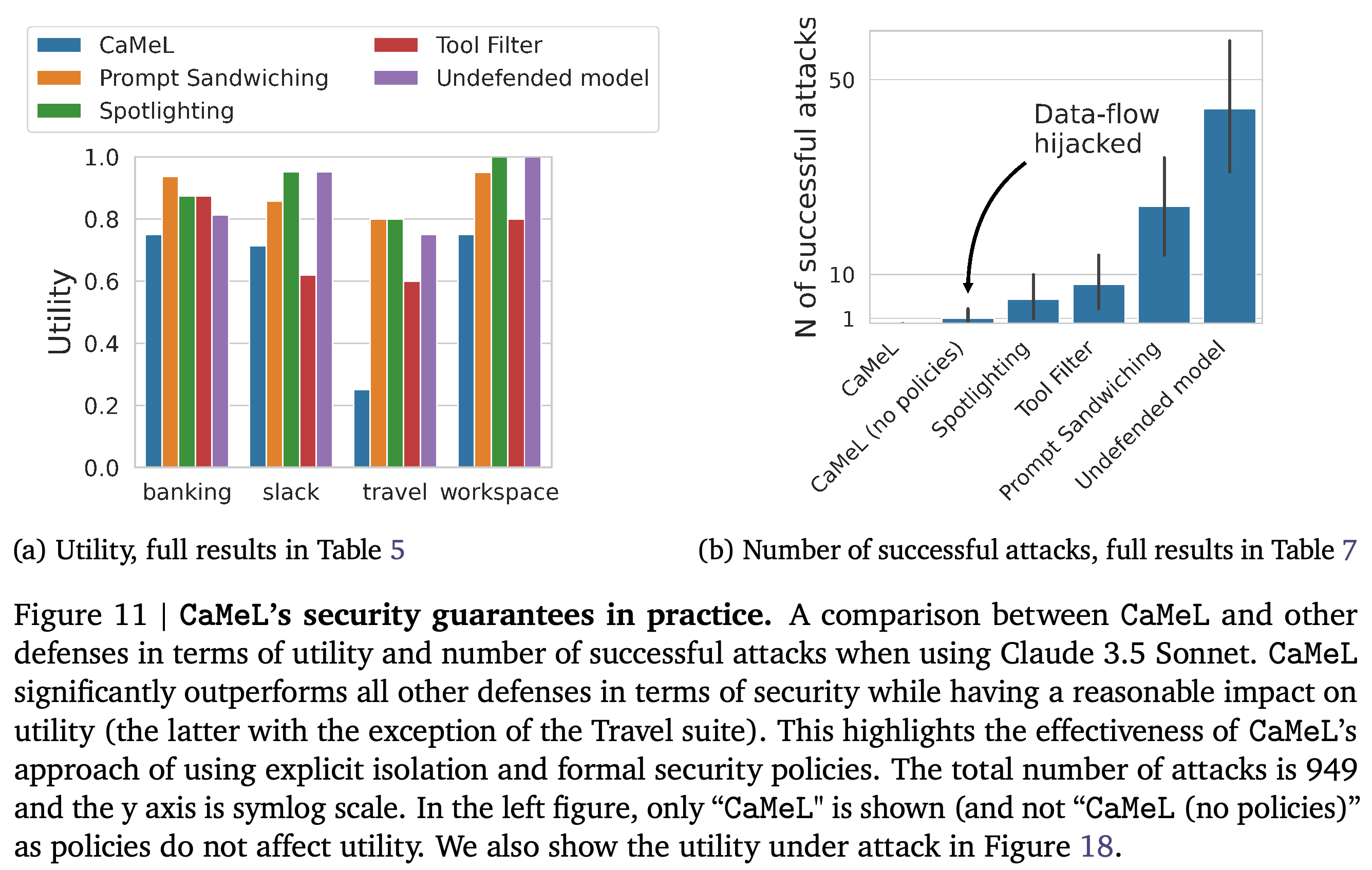 Utility and security comparisons between CaMeL and AgentDojo baseline defenses.