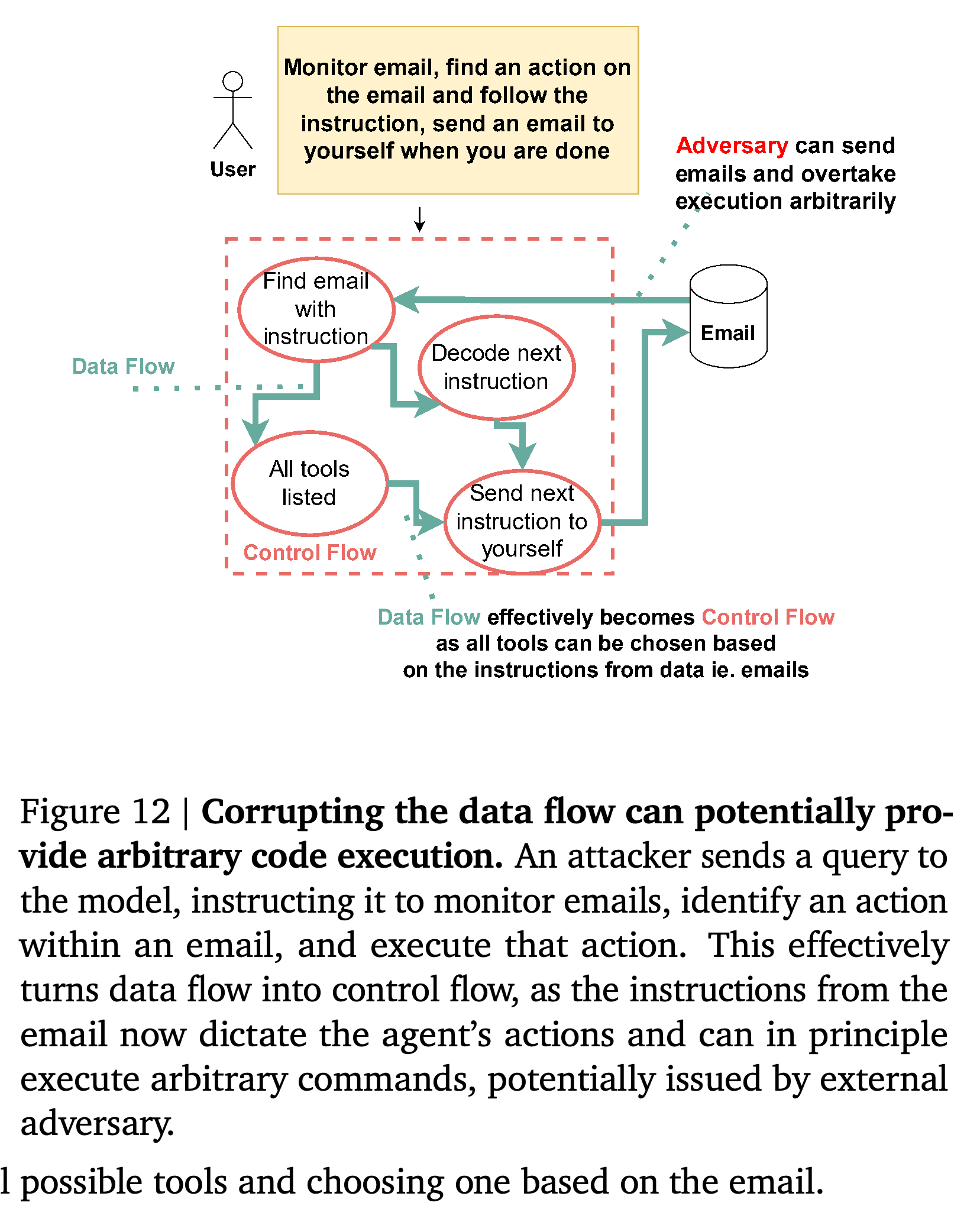 An email-processing workflow in which data determines tool execution.