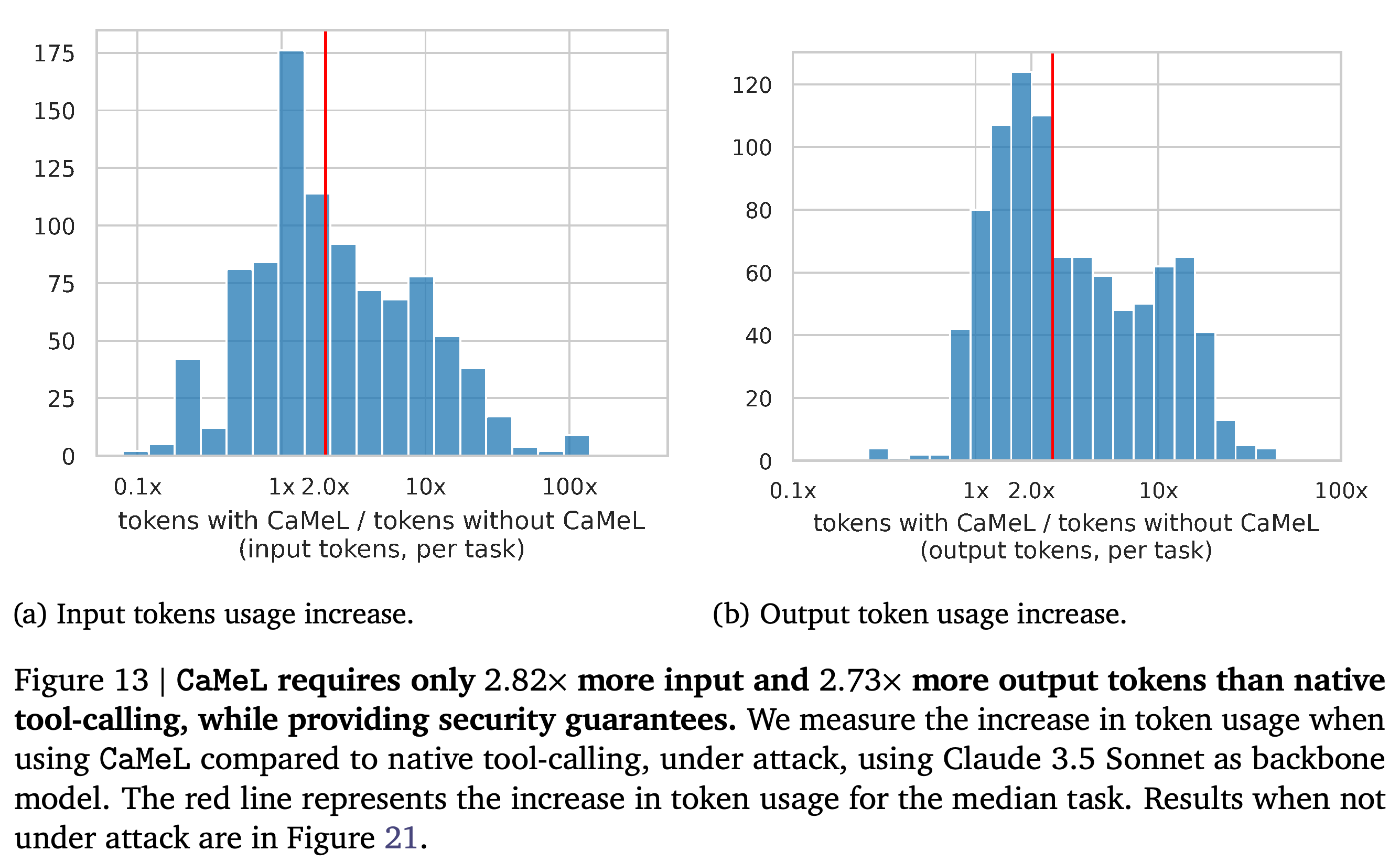 Per-task input and output token multipliers relative to native tool calling.