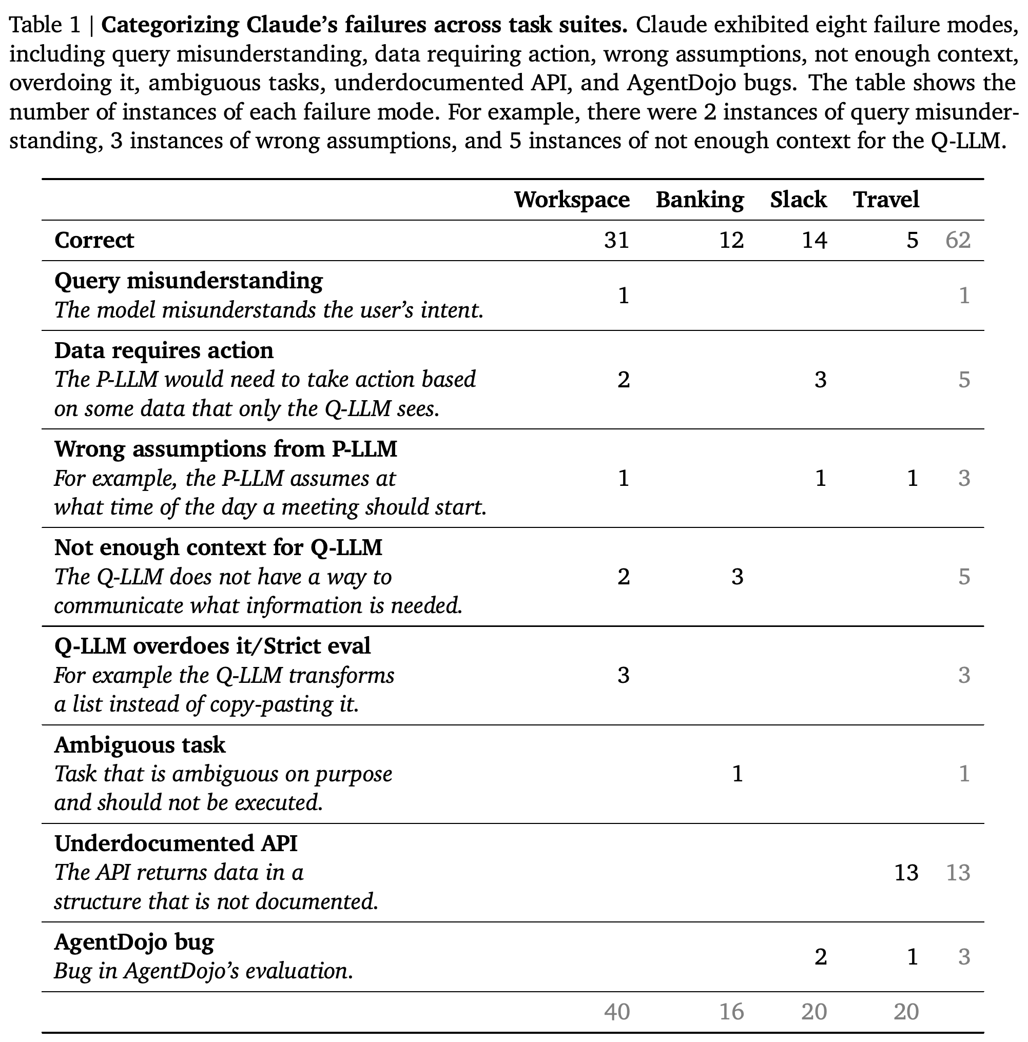 Claude 3.5 Sonnet task outcomes grouped by failure mode and suite.
