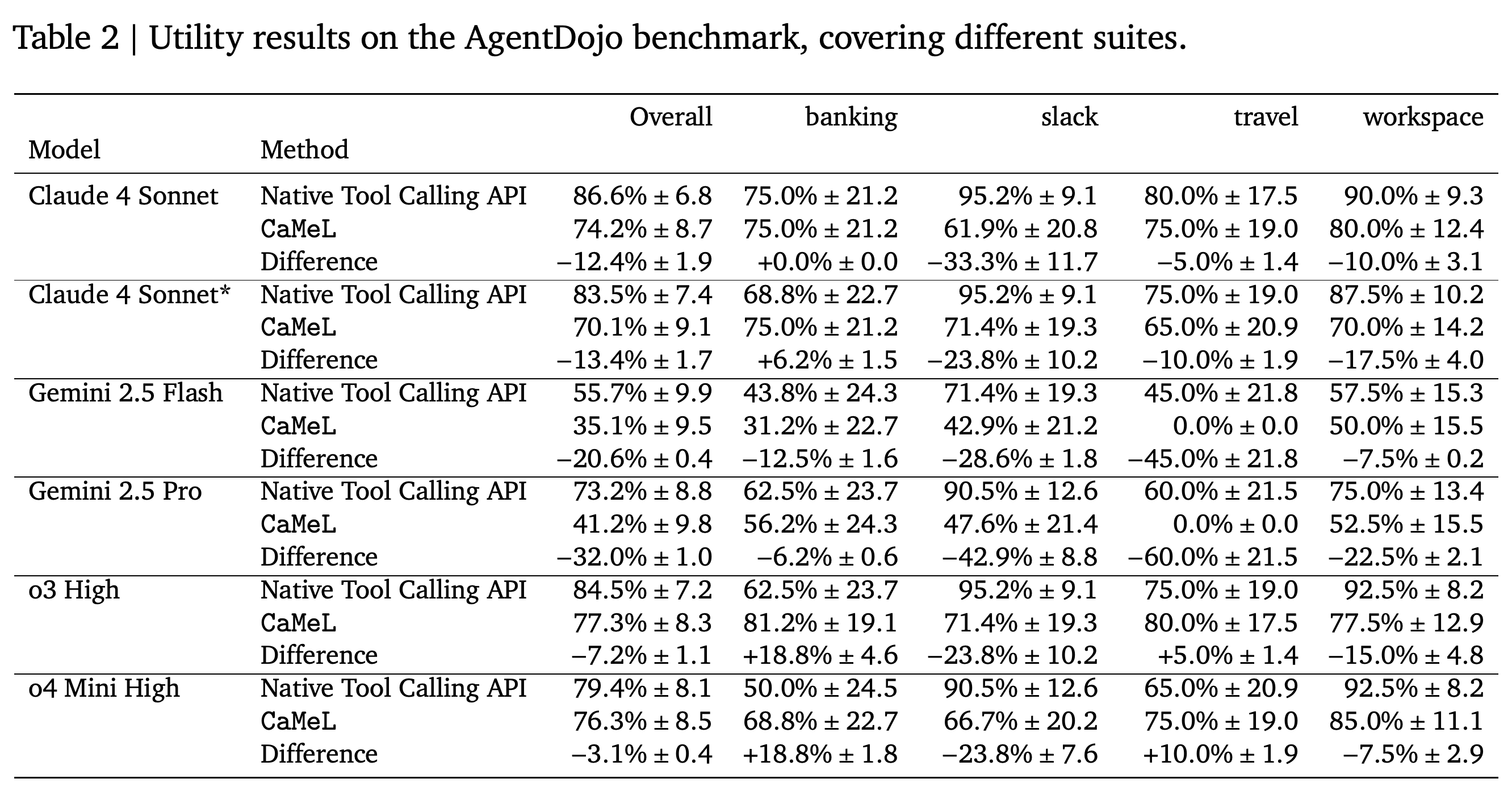 Benign AgentDojo utility by model, execution method, and suite.