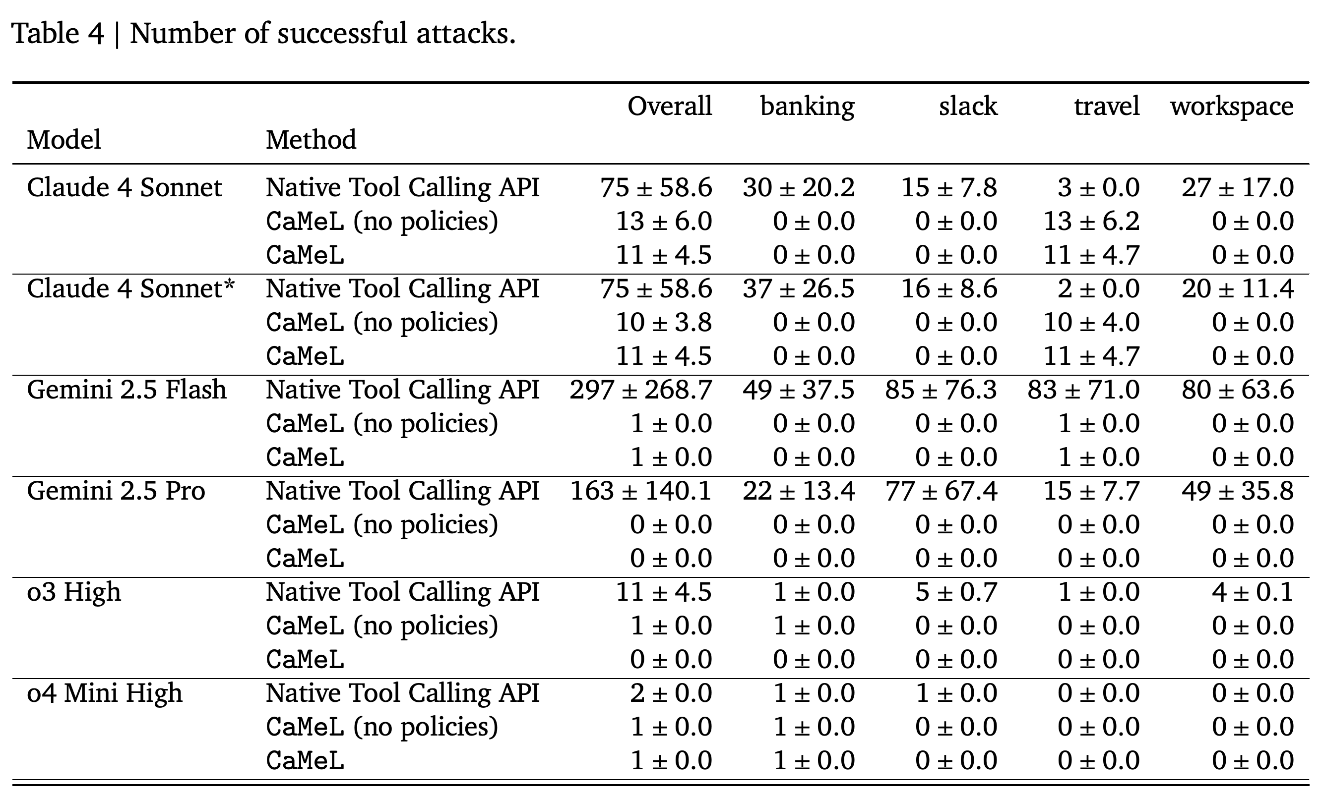 Successful attacks by model and suite with native execution, isolation alone, and CaMeL policies.