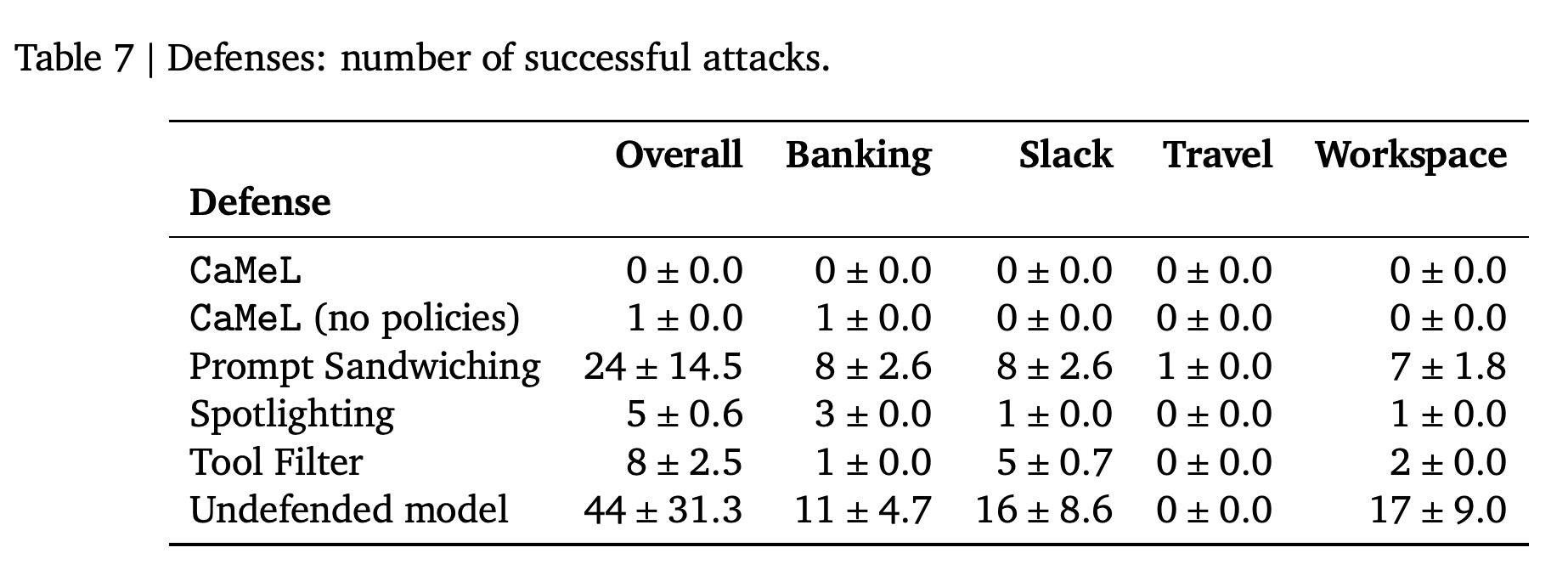 Successful-attack counts for CaMeL and baseline defenses.