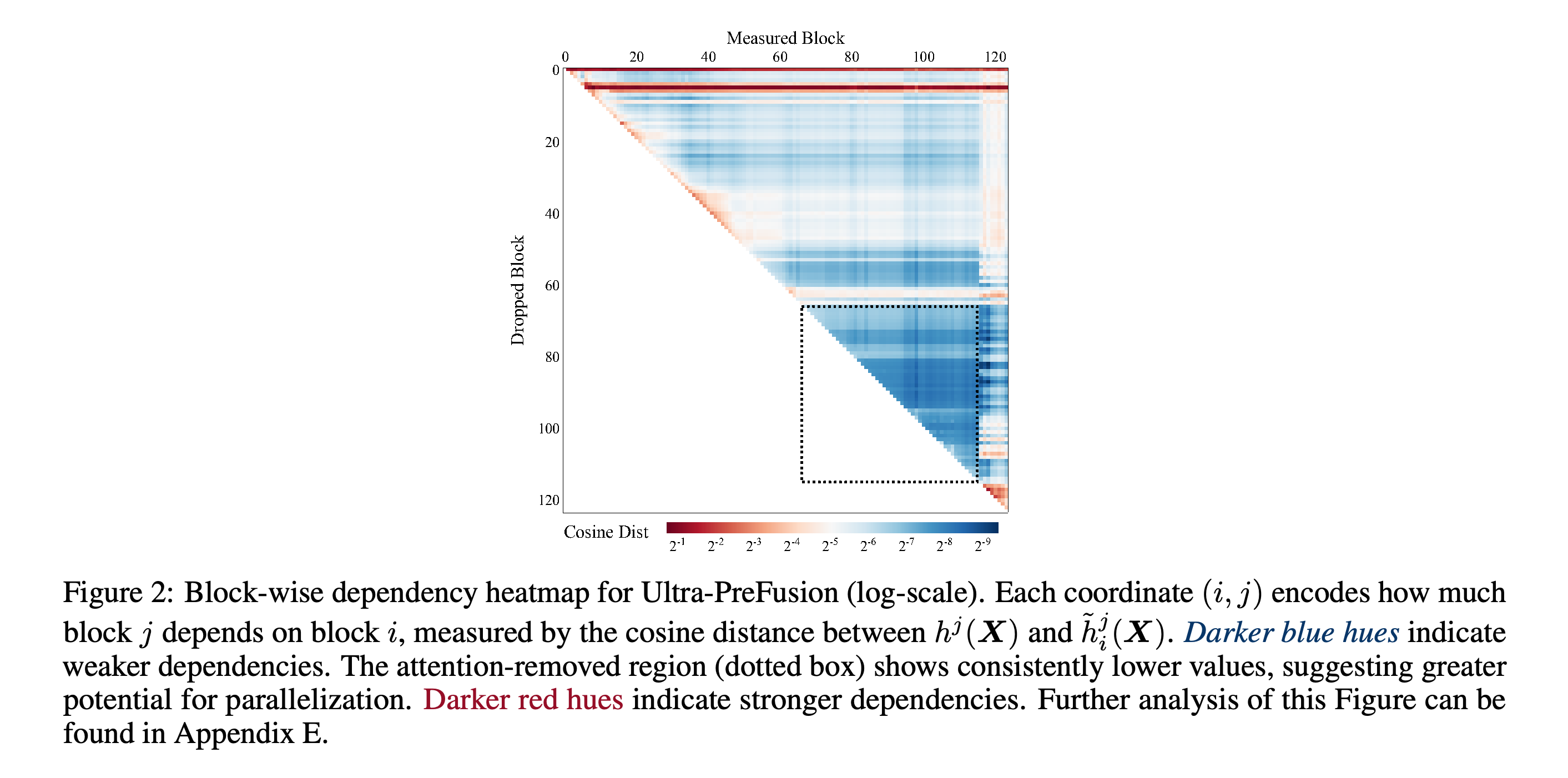 Log-scale block dependency heatmap for Ultra-PreFusion, with the attention-free candidate region marked.