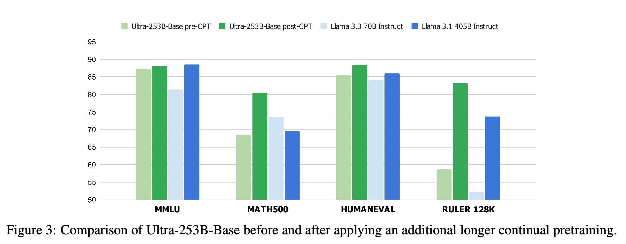 Evaluation of Ultra-253B-Base before and after additional continual pretraining, alongside two Llama reference models.
