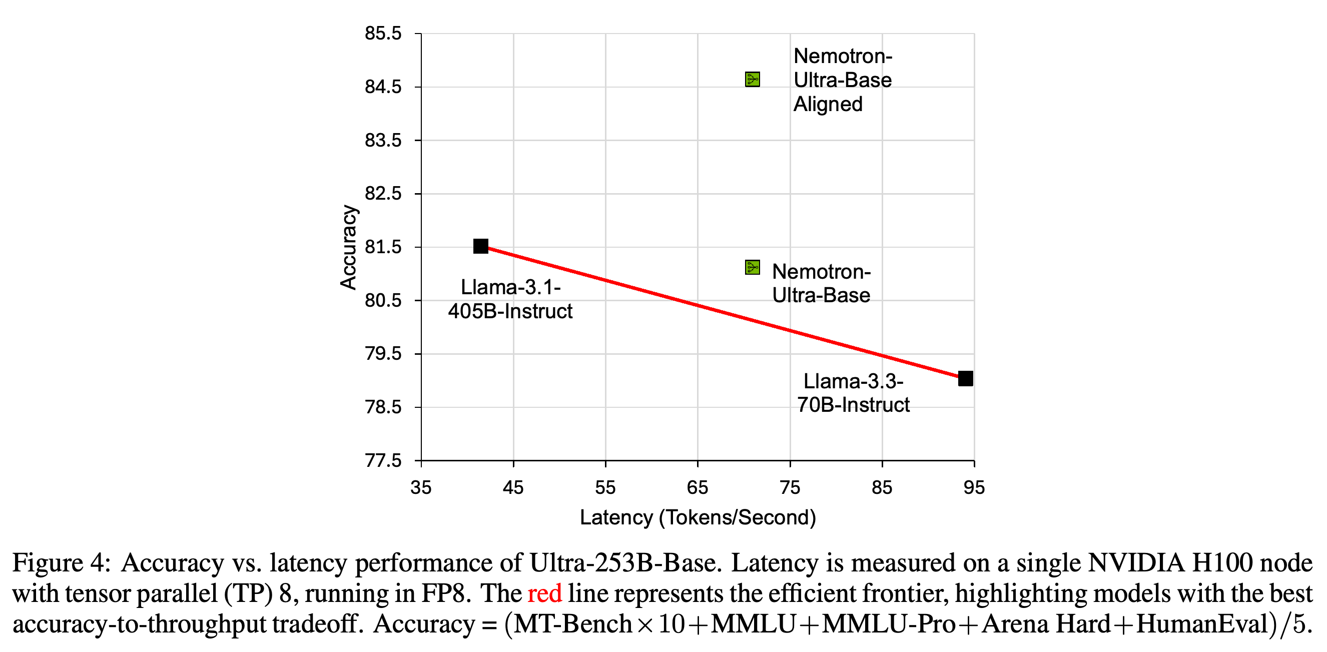 Composite accuracy versus generation rate on one NVIDIA H100 node.