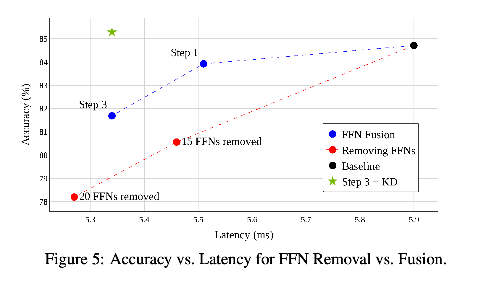 Accuracy-latency comparison of FFN removal, FFN Fusion, and fusion followed by distillation.