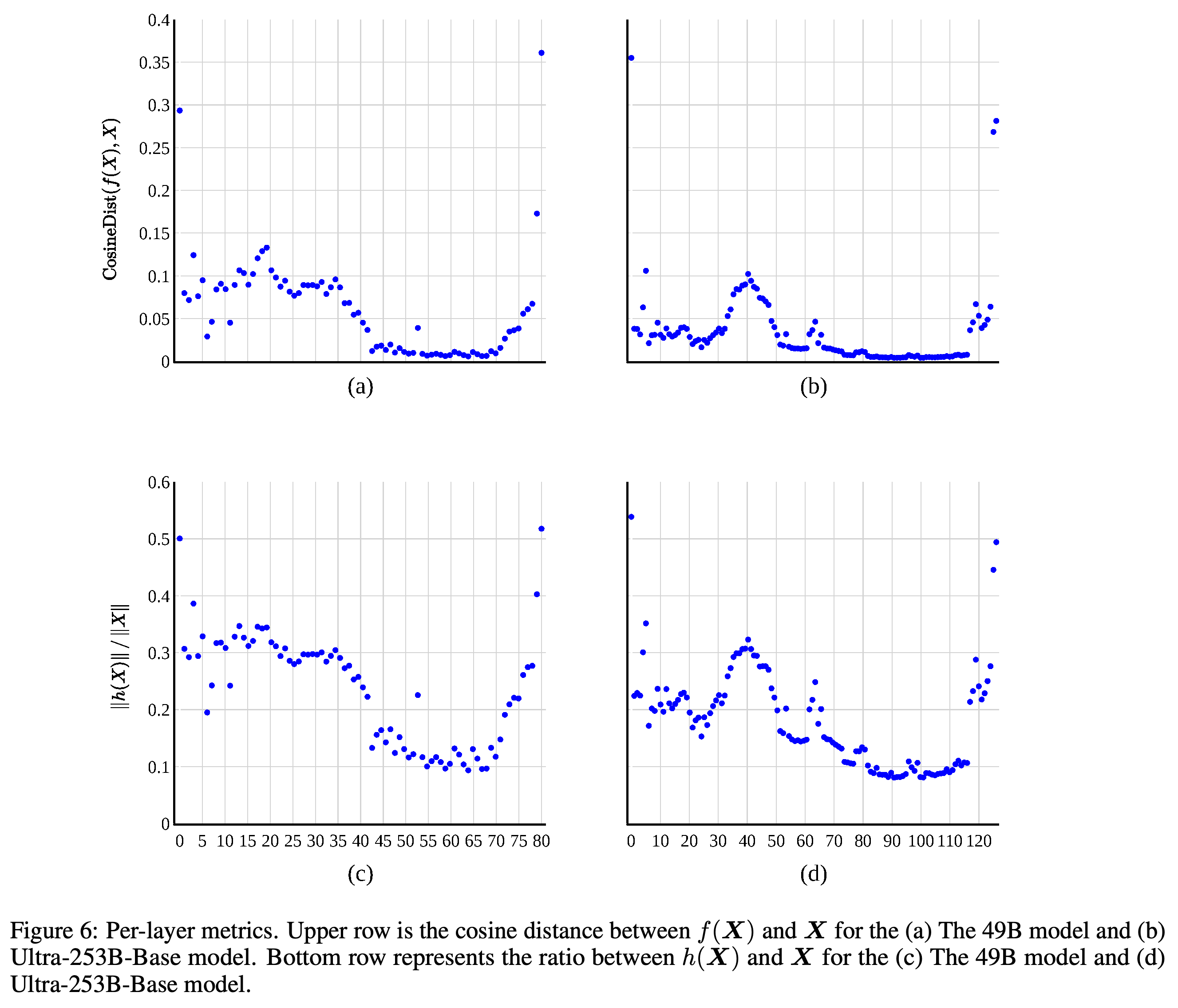 Per-layer input-output cosine distances and residual-to-input norm ratios for the 49B and 253B models.