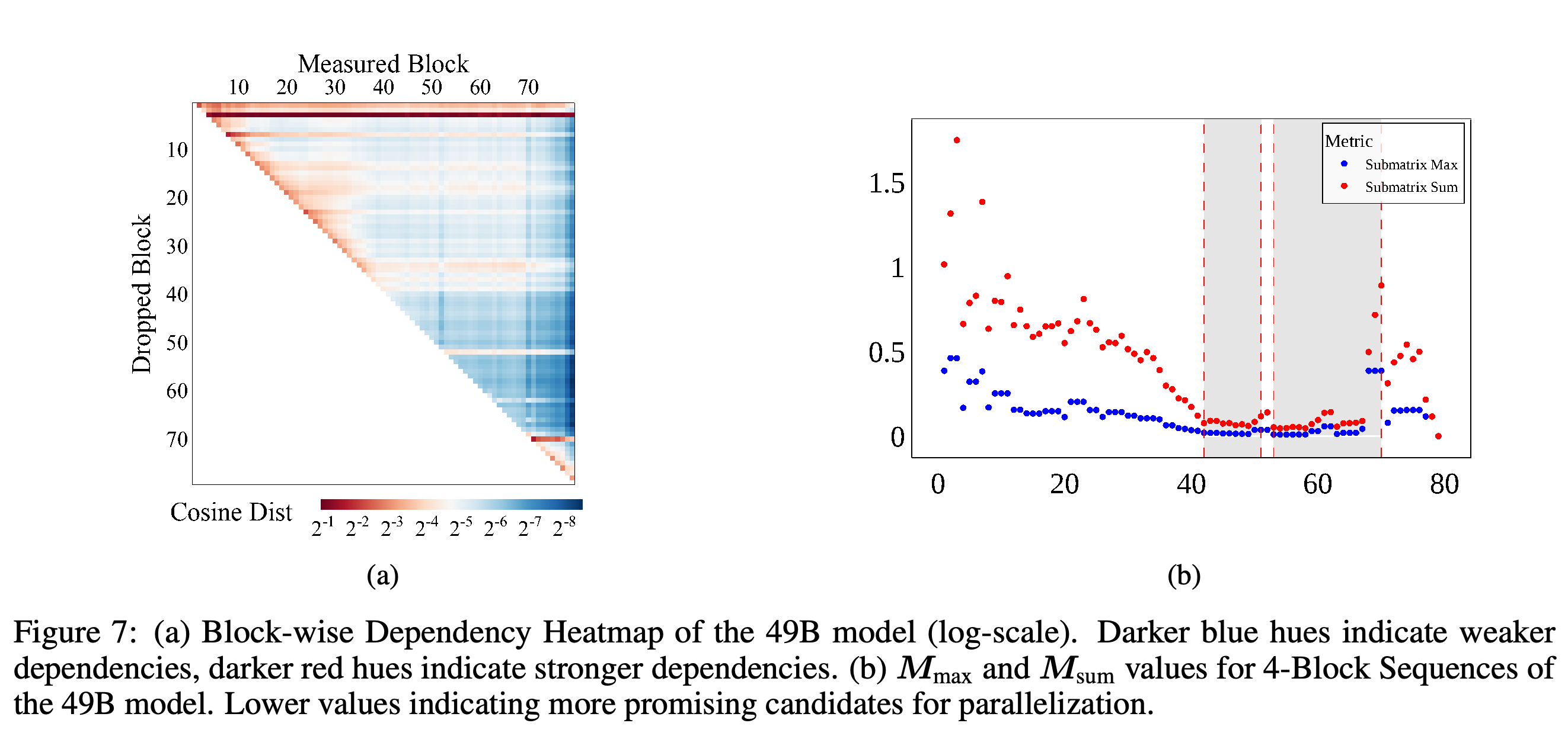 Puzzle-49B block dependencies and dependency statistics for consecutive four-block candidates.