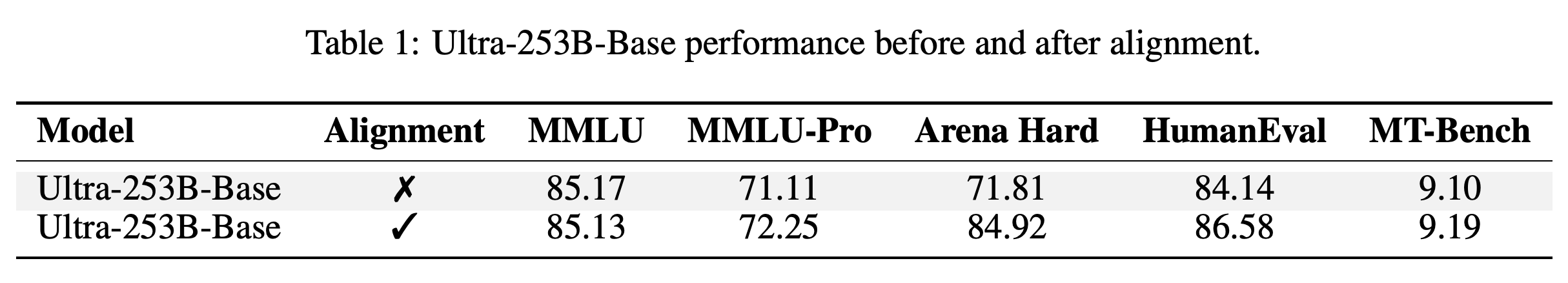Ultra-253B-Base benchmark scores before and after alignment.