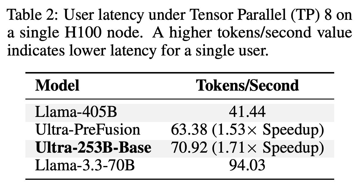 Single-user generation rates under tensor parallelism of eight on one H100 node.
