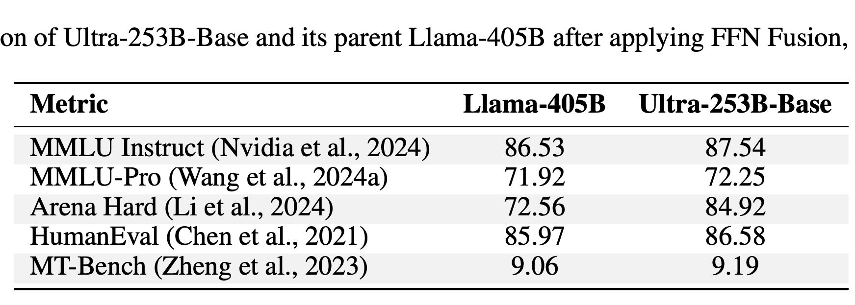 Final Ultra-253B-Base and parent-model benchmark comparison after fusion, distillation, and alignment.