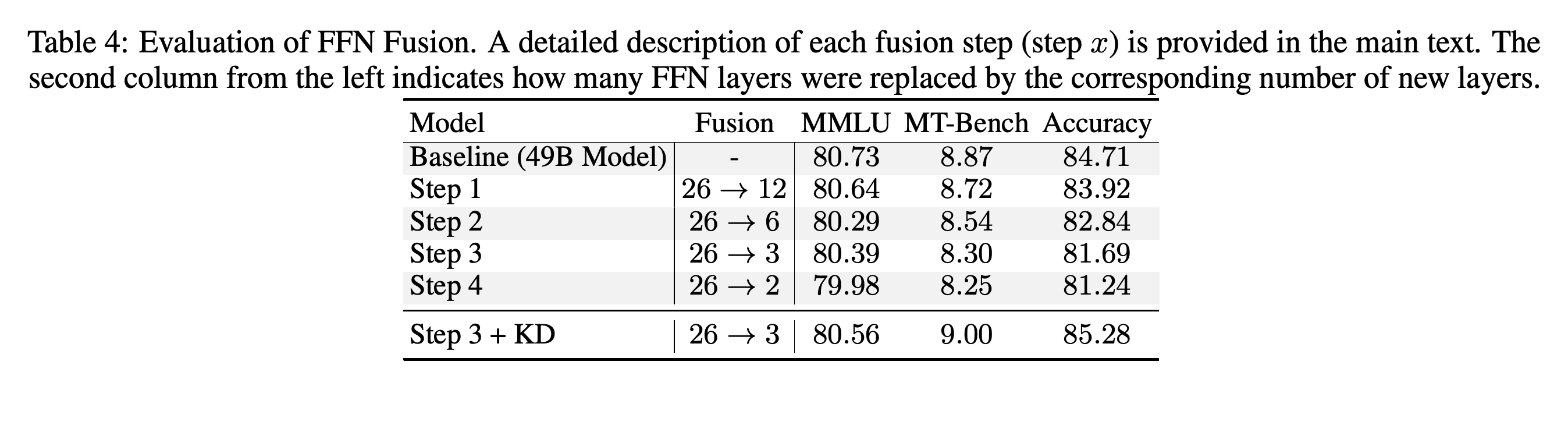 Four fusion strengths on Puzzle-49B and a distillation-recovered three-layer variant.