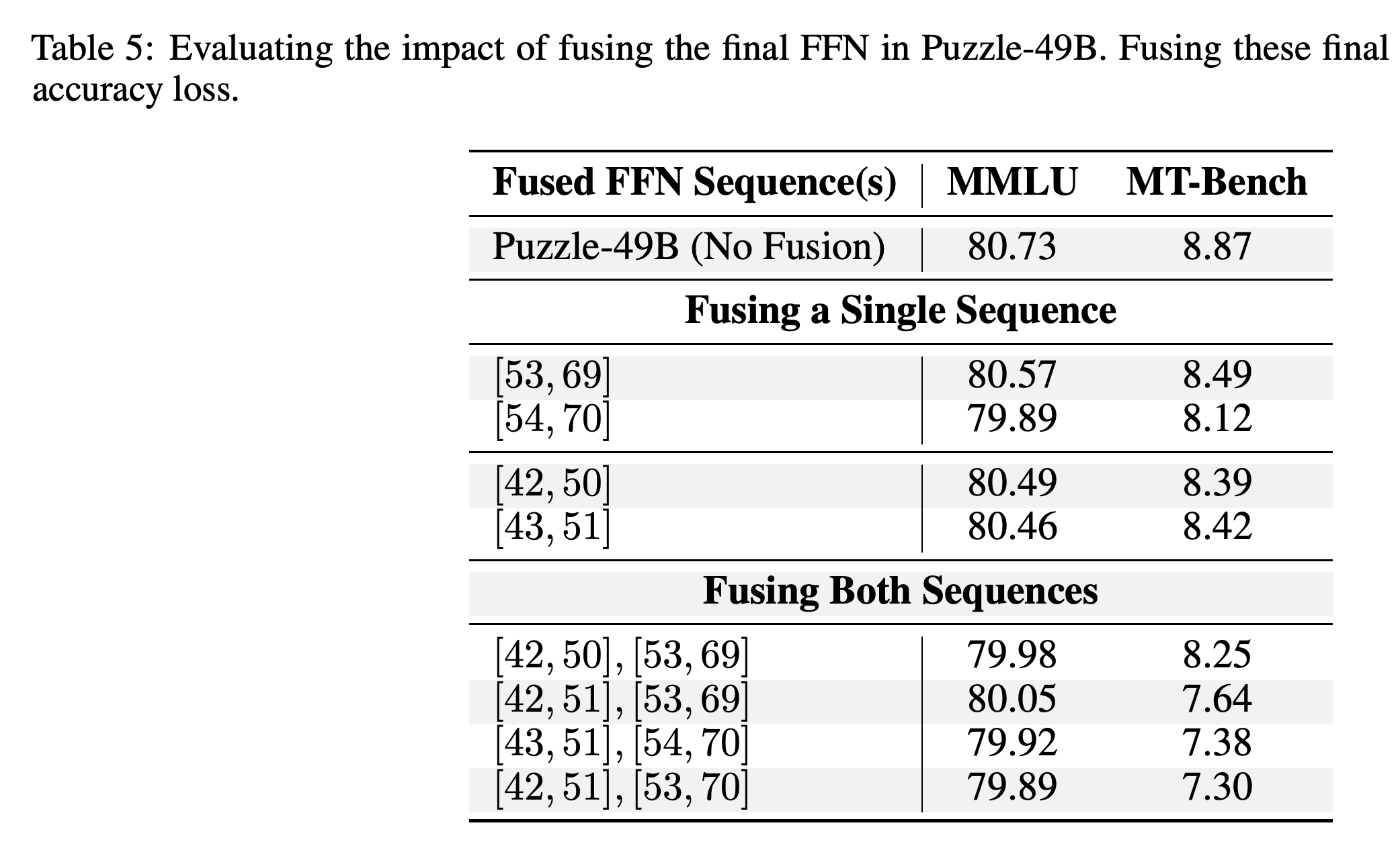 Puzzle-49B ablations varying whether sequence-final FFNs participate in fusion.