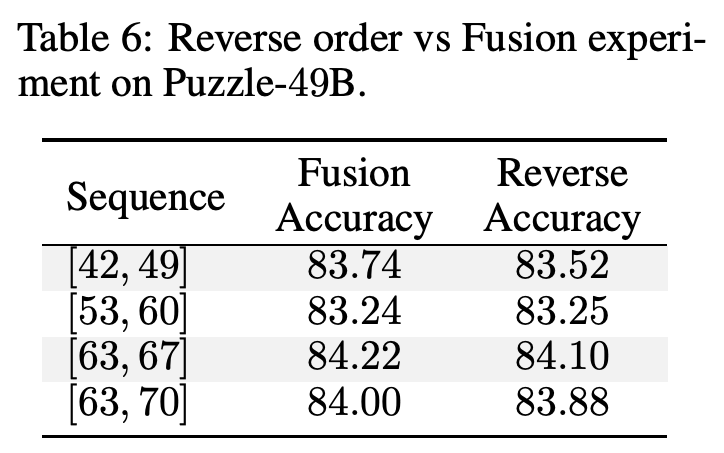 Combined accuracy after fusing or reversing selected Puzzle-49B FFN sequences.