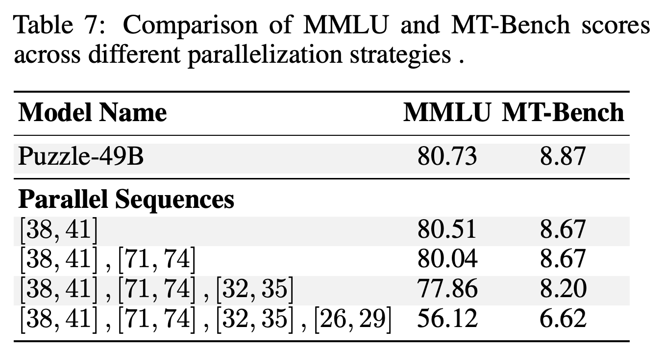 Puzzle-49B evaluation after progressively parallelizing selected four-block sequences.