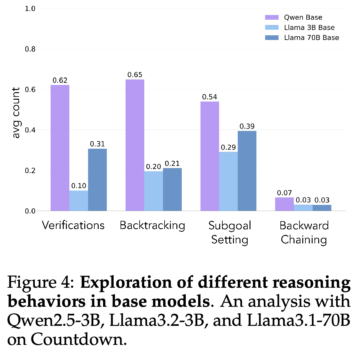 Baseline cognitive-behavior frequencies for Qwen-2.5-3B, Llama-3.2-3B, and Llama-3.1-70B on Countdown.