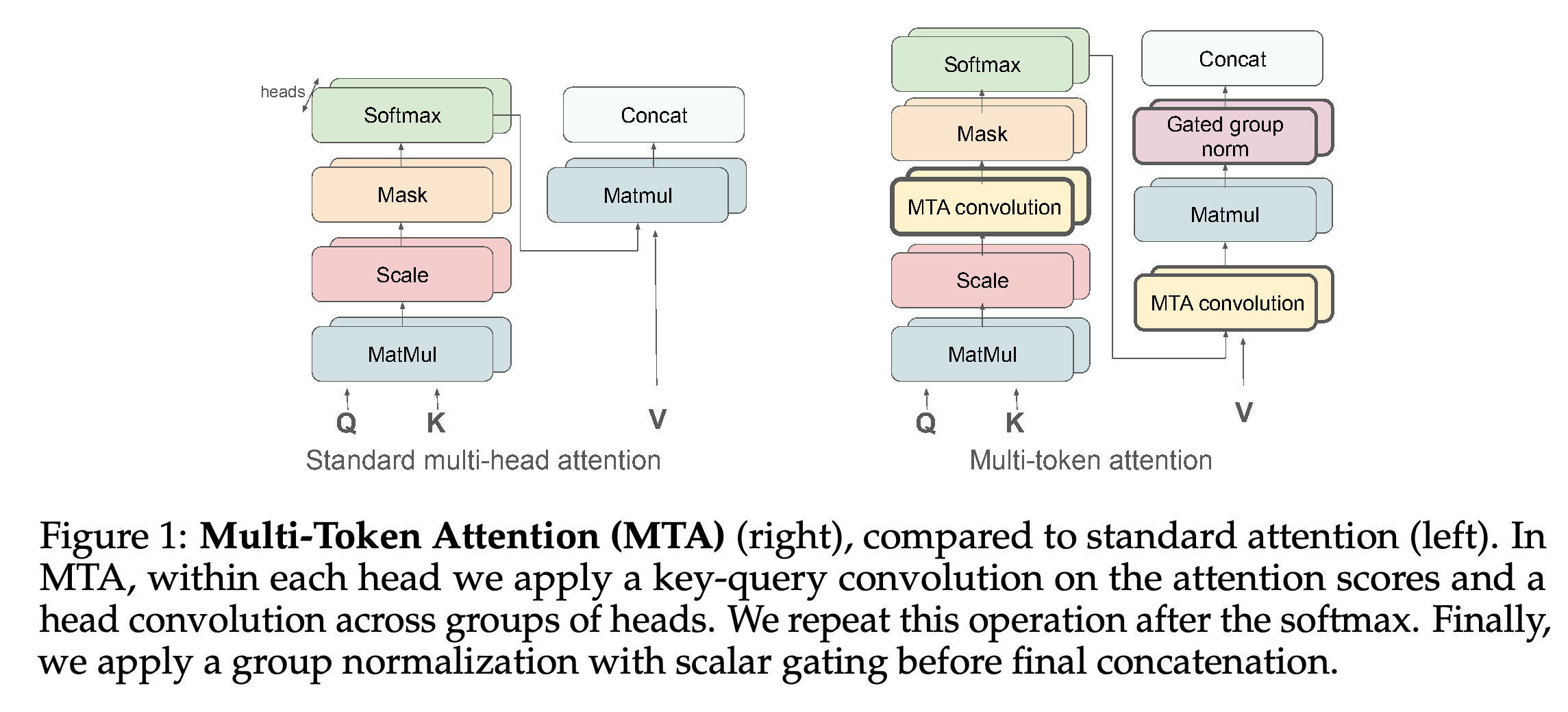 표준 multi-head attention과 Multi-Token Attention의 연산 과정