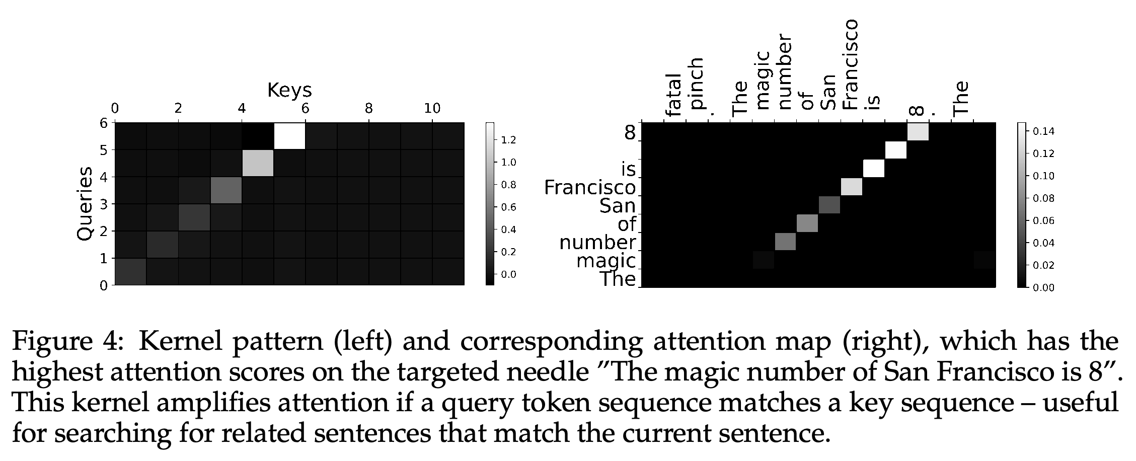 San Francisco의 magic-number 목표에 대한 대각선 key-query kernel과 attention map
