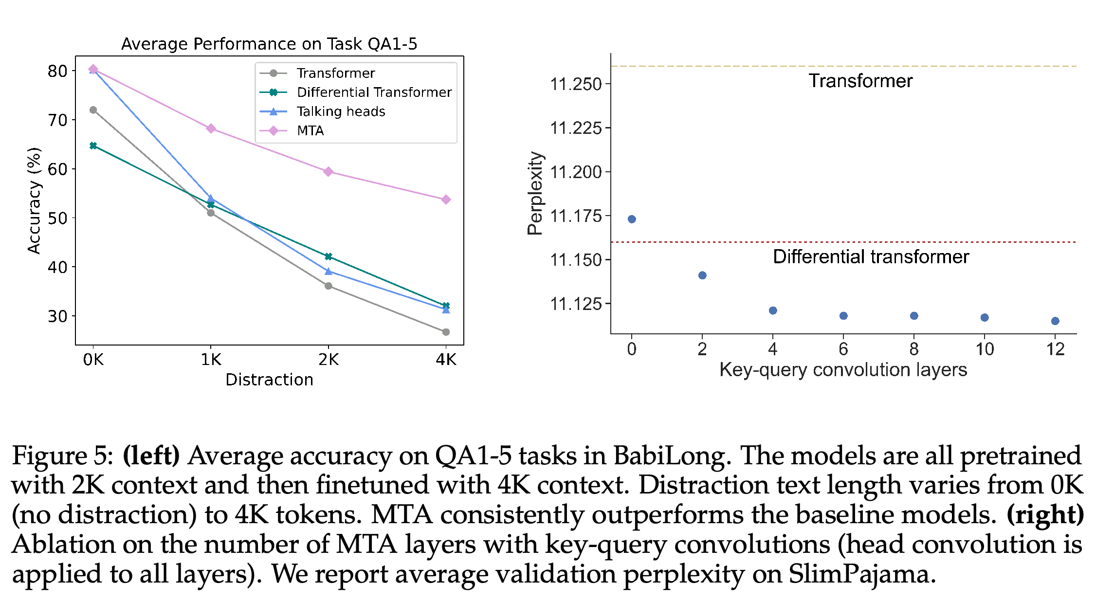 방해 문맥 증가에 따른 BabiLong 성능과 key-query convolution 적용 층 수의 ablation