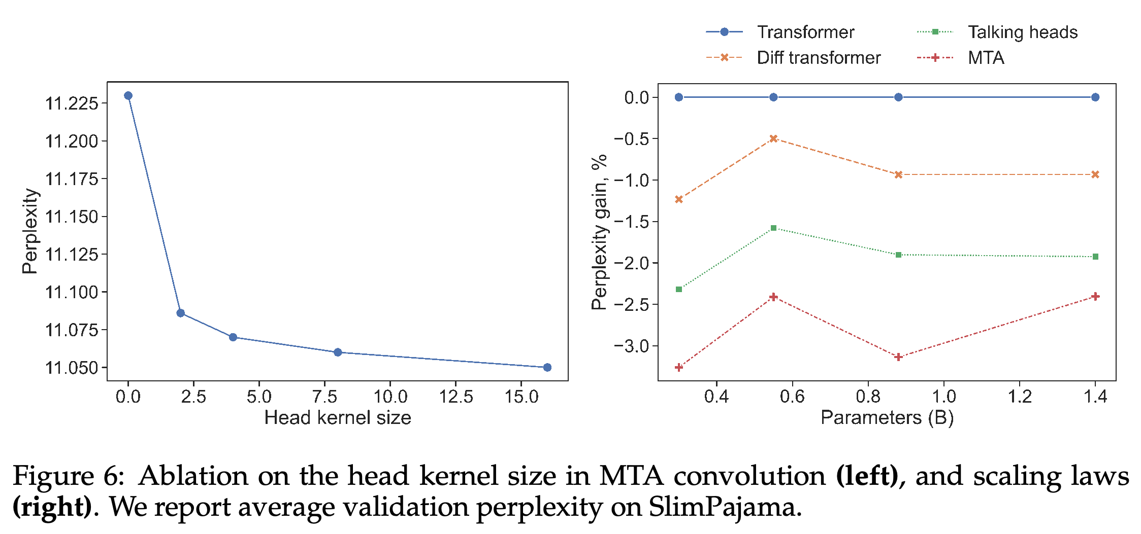 Head kernel 크기 ablation과 모델 크기별 상대적 perplexity 개선