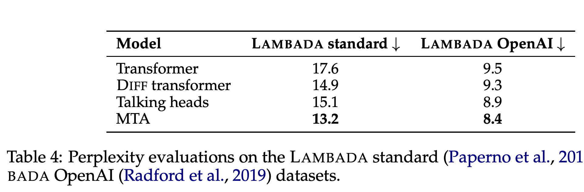 LAMBADA standard와 LAMBADA OpenAI의 perplexity