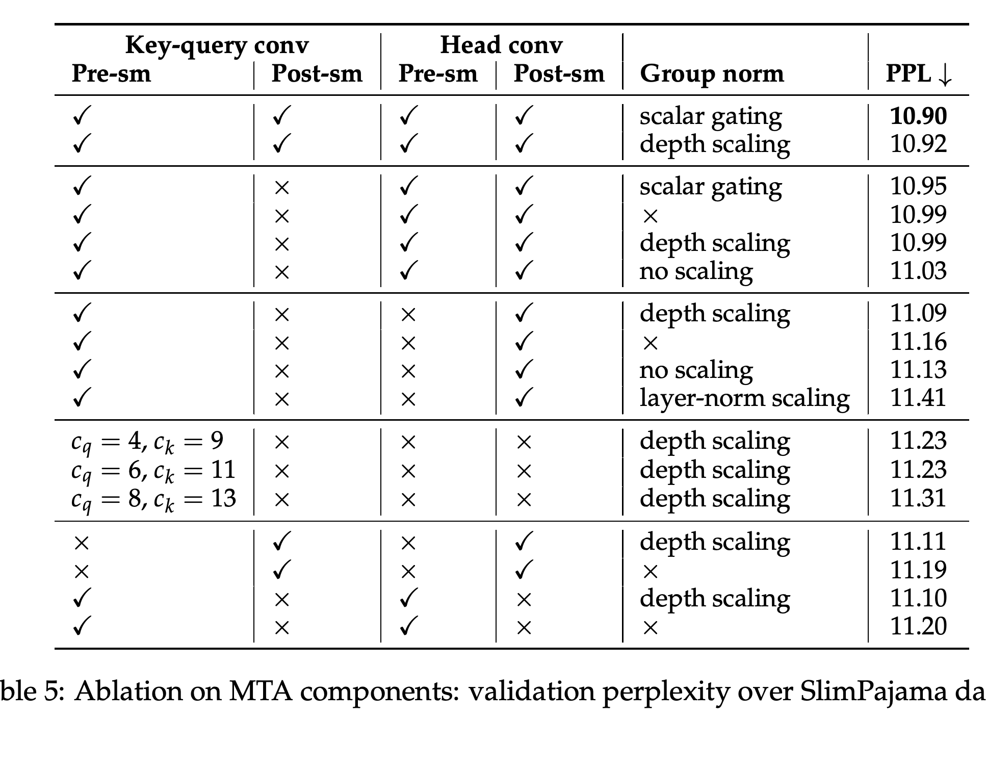 Convolution 위치, kernel 크기, 정규화, scaling에 따른 검증 perplexity ablation