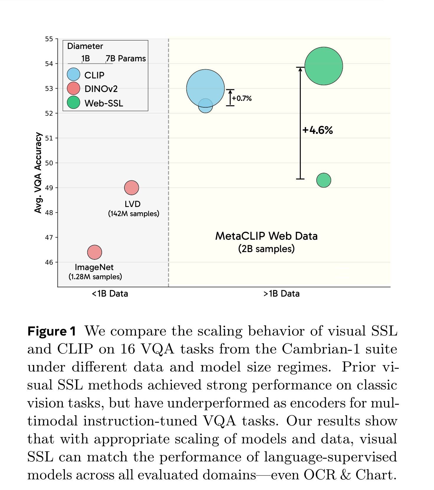 Average VQA performance across visual pretraining data and model scales.