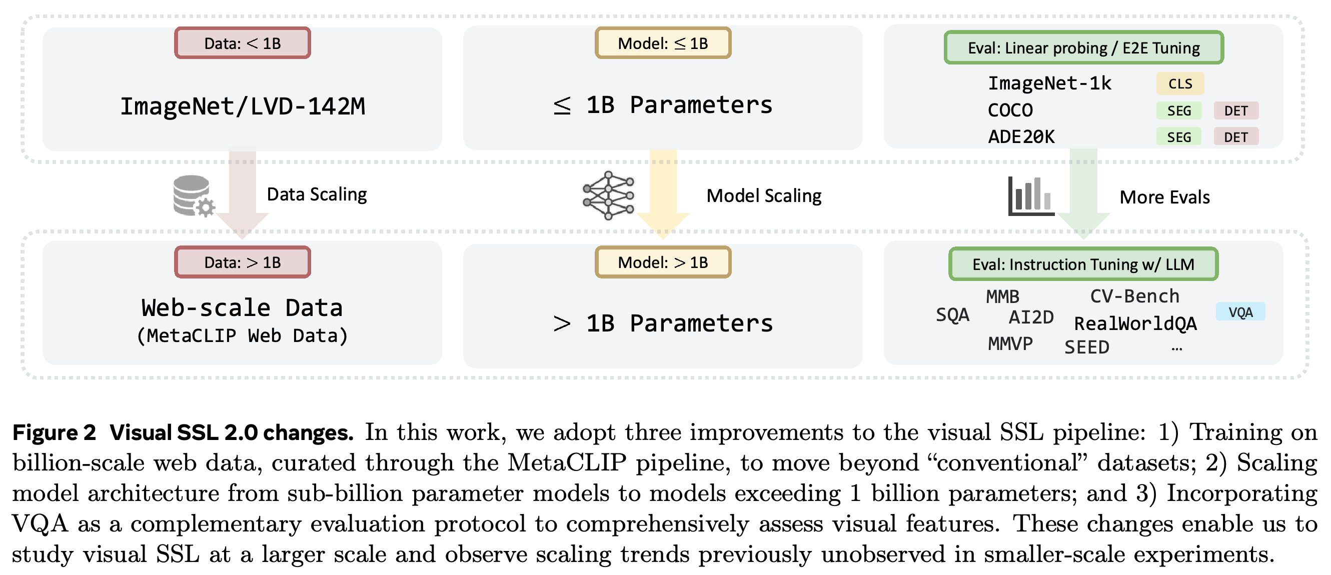 Data, model, and evaluation changes in Visual SSL 2.0.