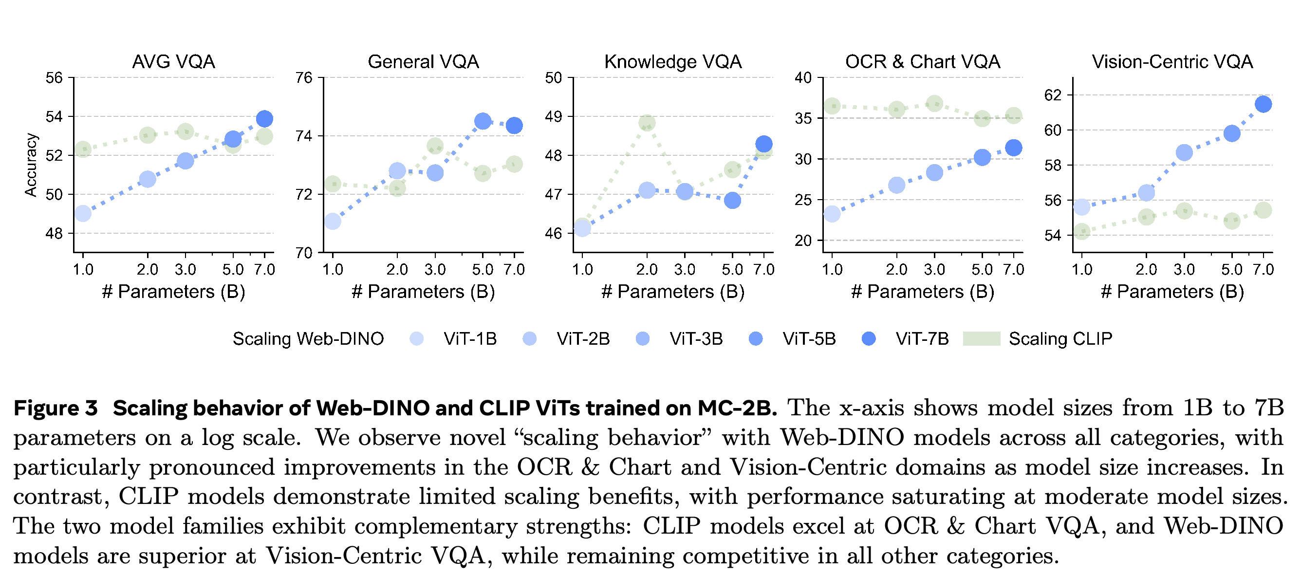 Model-size scaling of Web-DINO and CLIP on MC-2B.