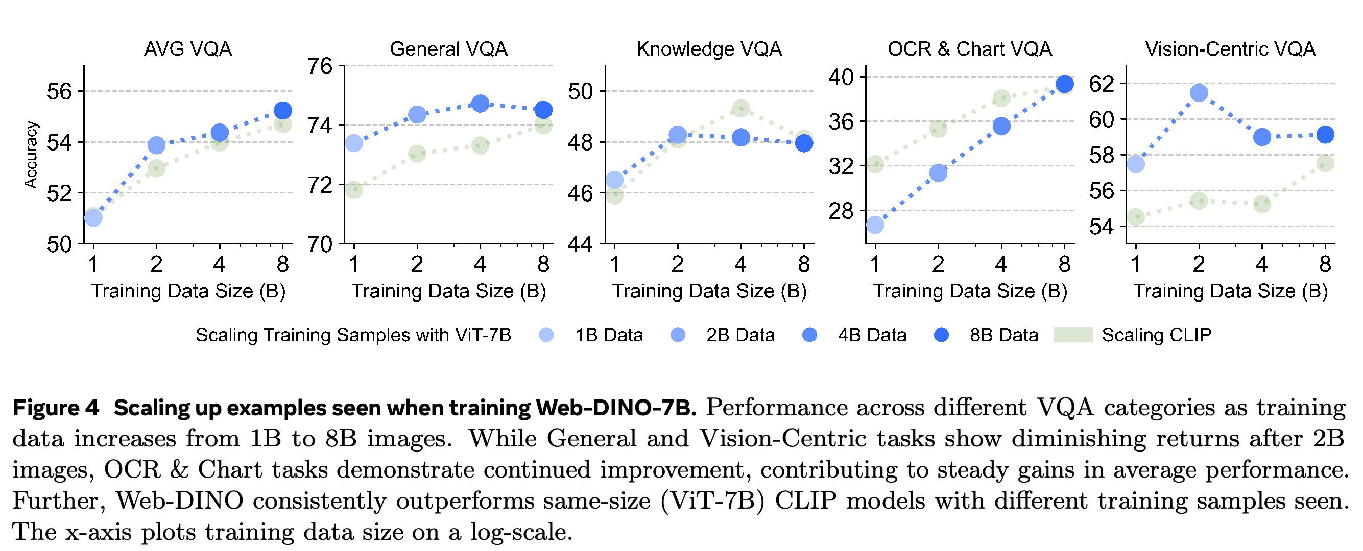 VQA performance as ViT-7B training exposure increases from 1B to 8B examples.