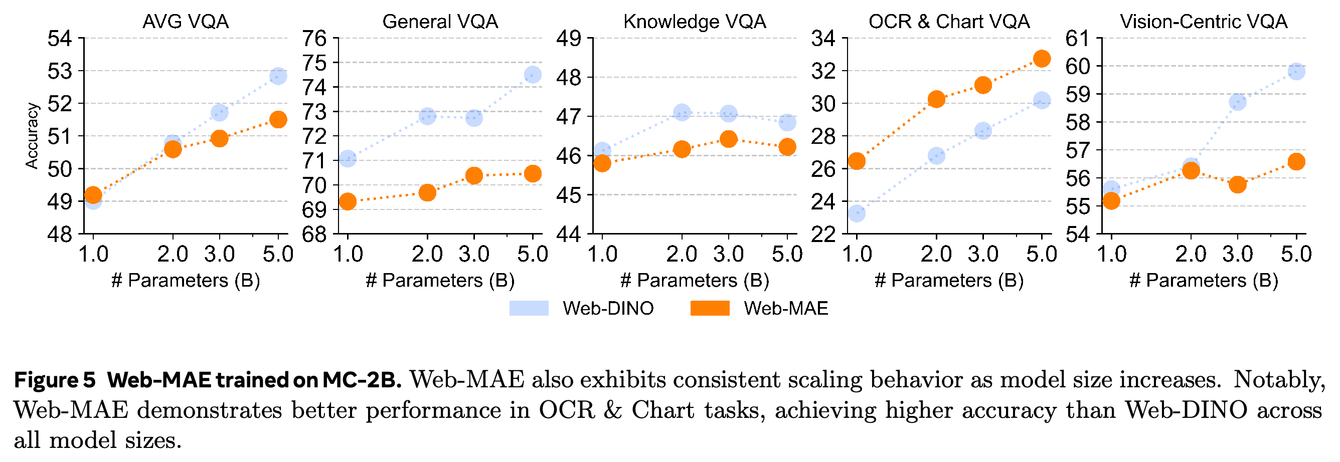 Web-MAE and Web-DINO scaling across VQA categories.