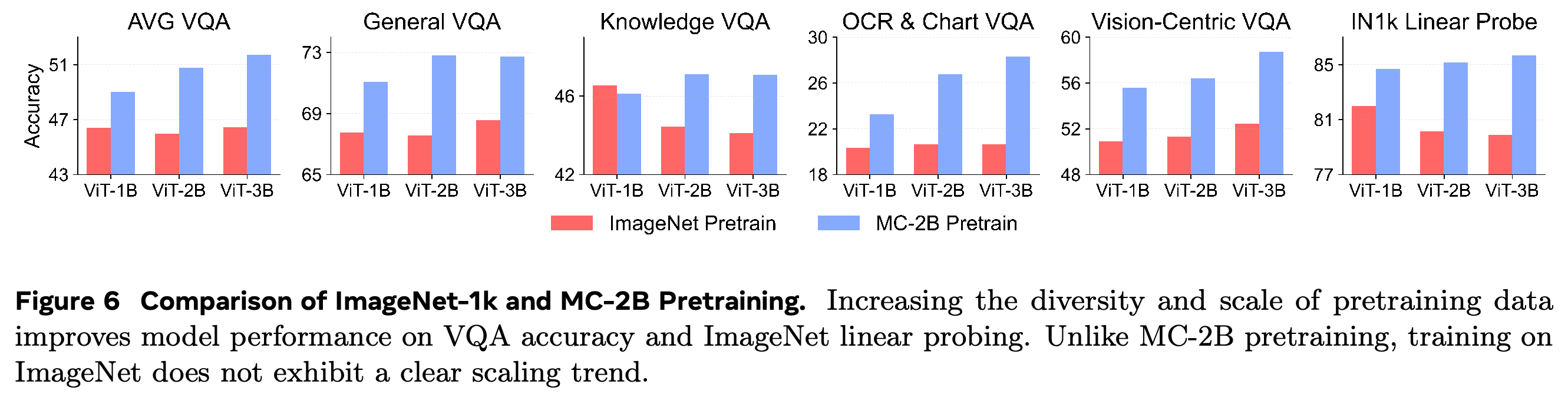 ImageNet-1k and MC-2B pretraining compared across VQA and linear probing.