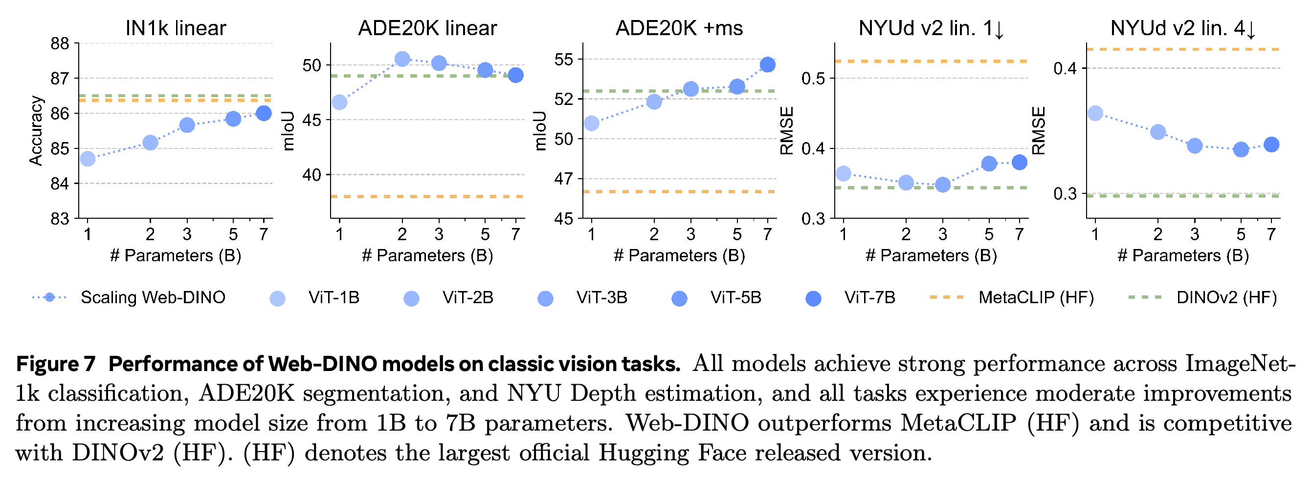 Classic vision performance of Web-DINO across model sizes.