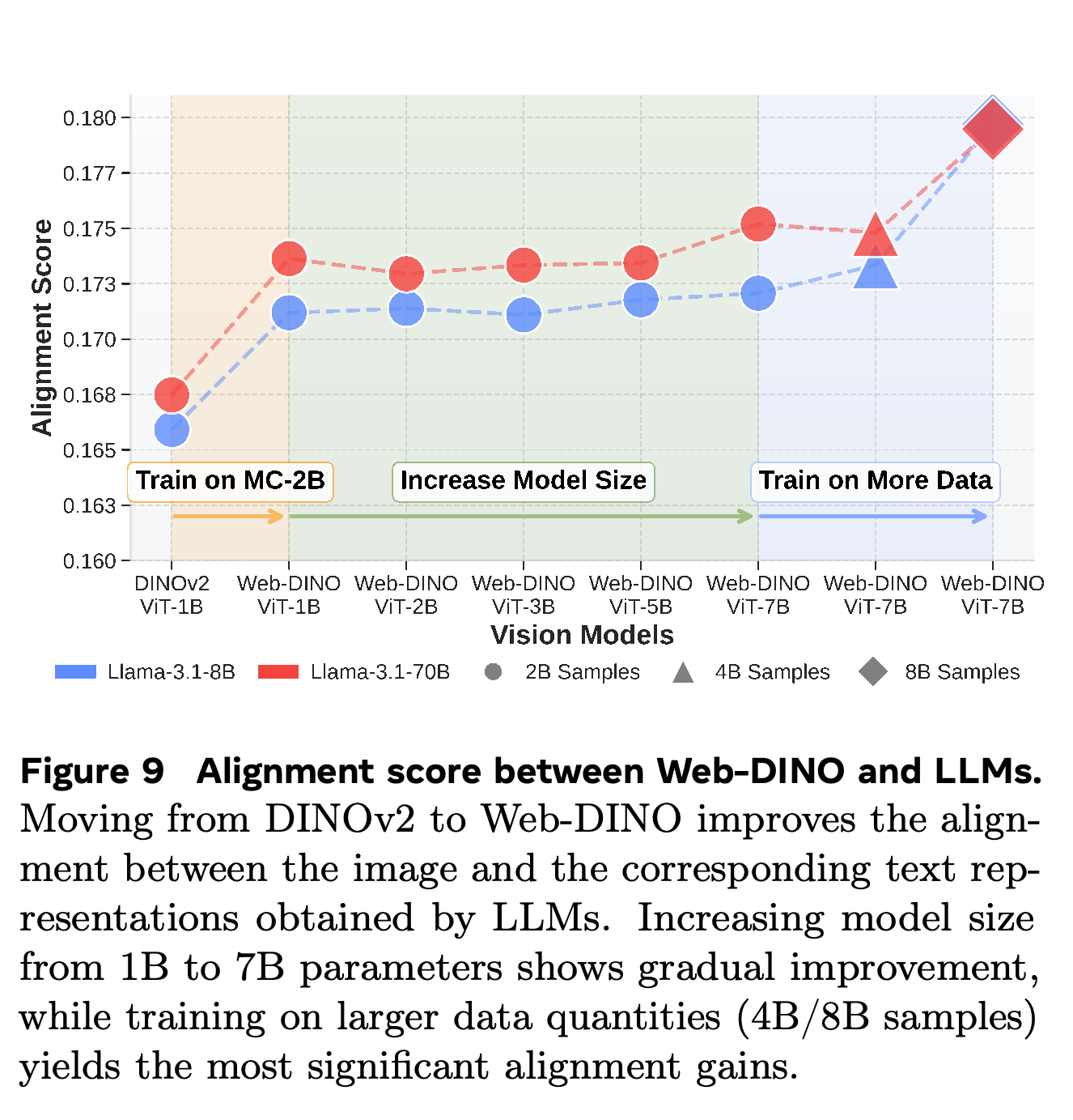 Image-text representational alignment with Llama-3.1 8B and 70B.