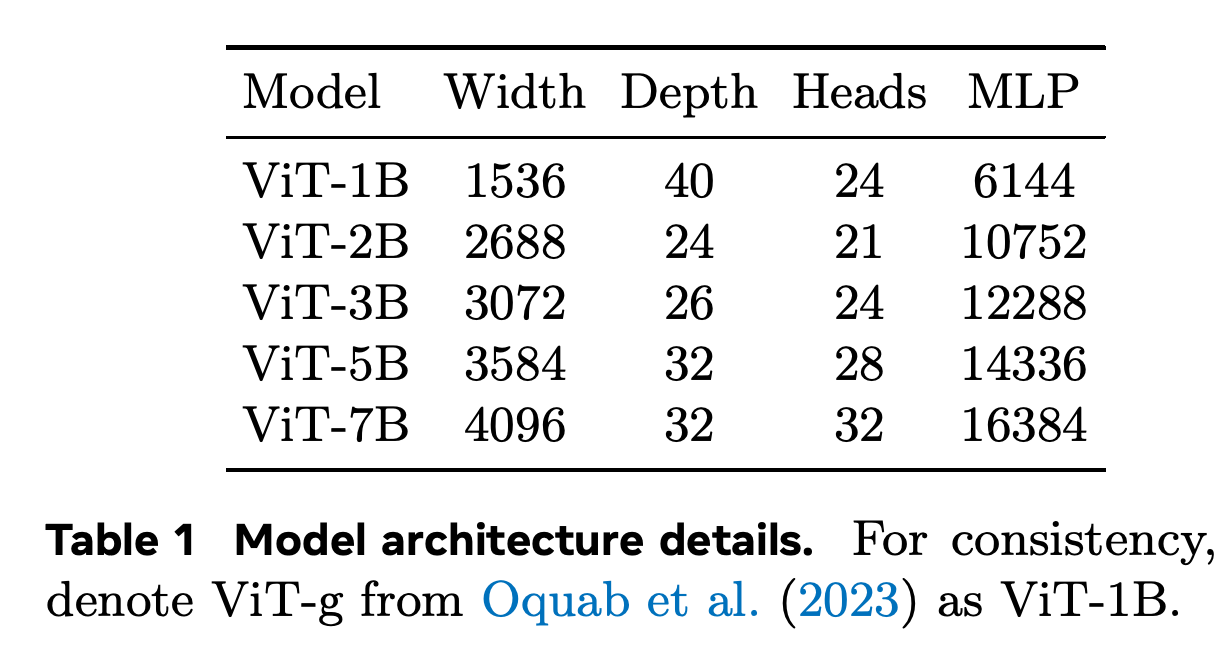 Architecture configurations for ViT-1B through ViT-7B.