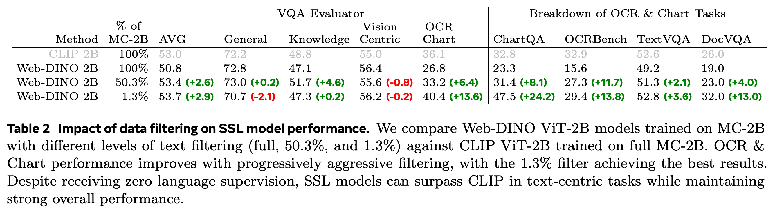 Effects of text-focused filtering on Web-DINO ViT-2B.