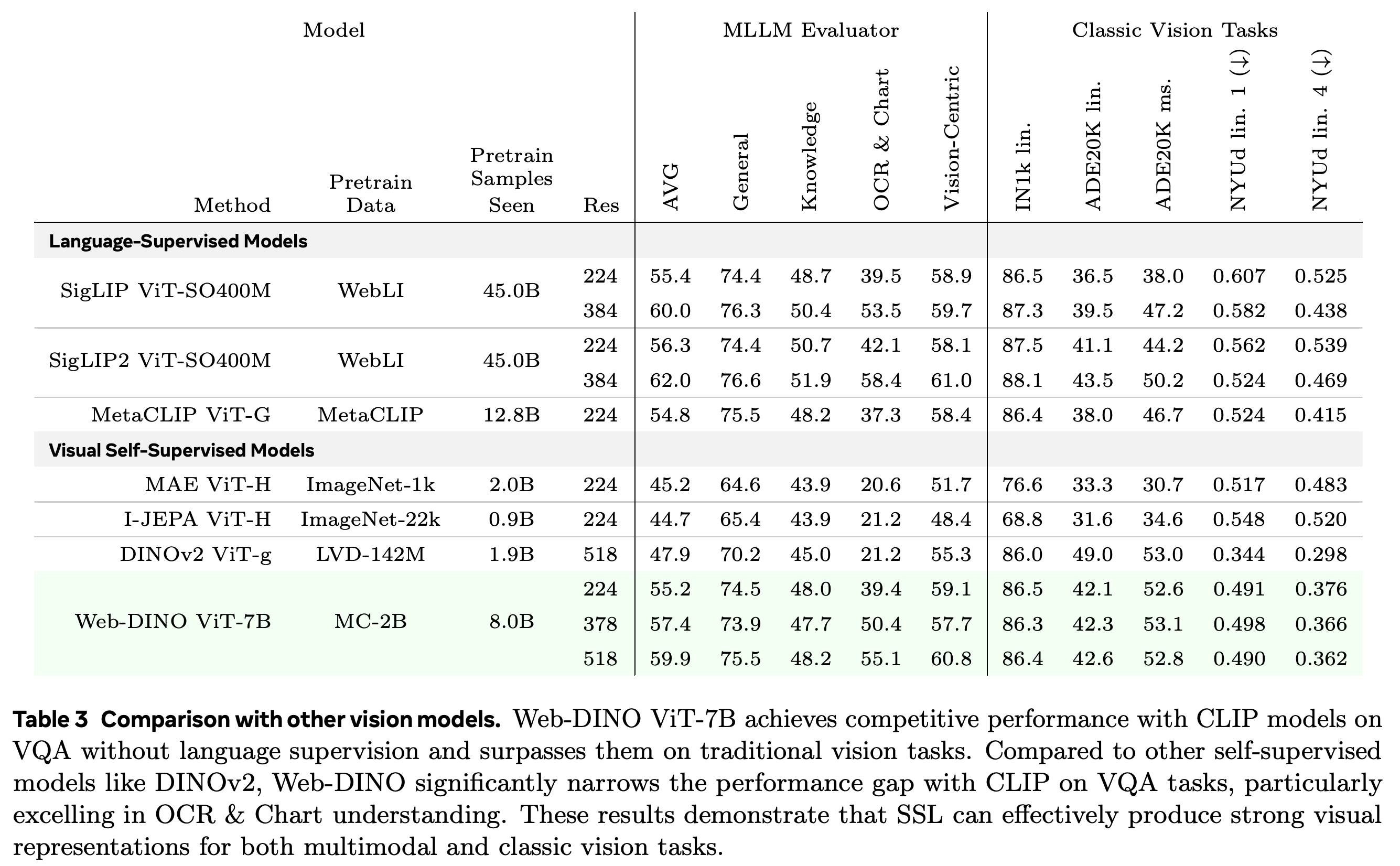 Web-DINO and released vision encoders across multimodal and classic vision evaluations.