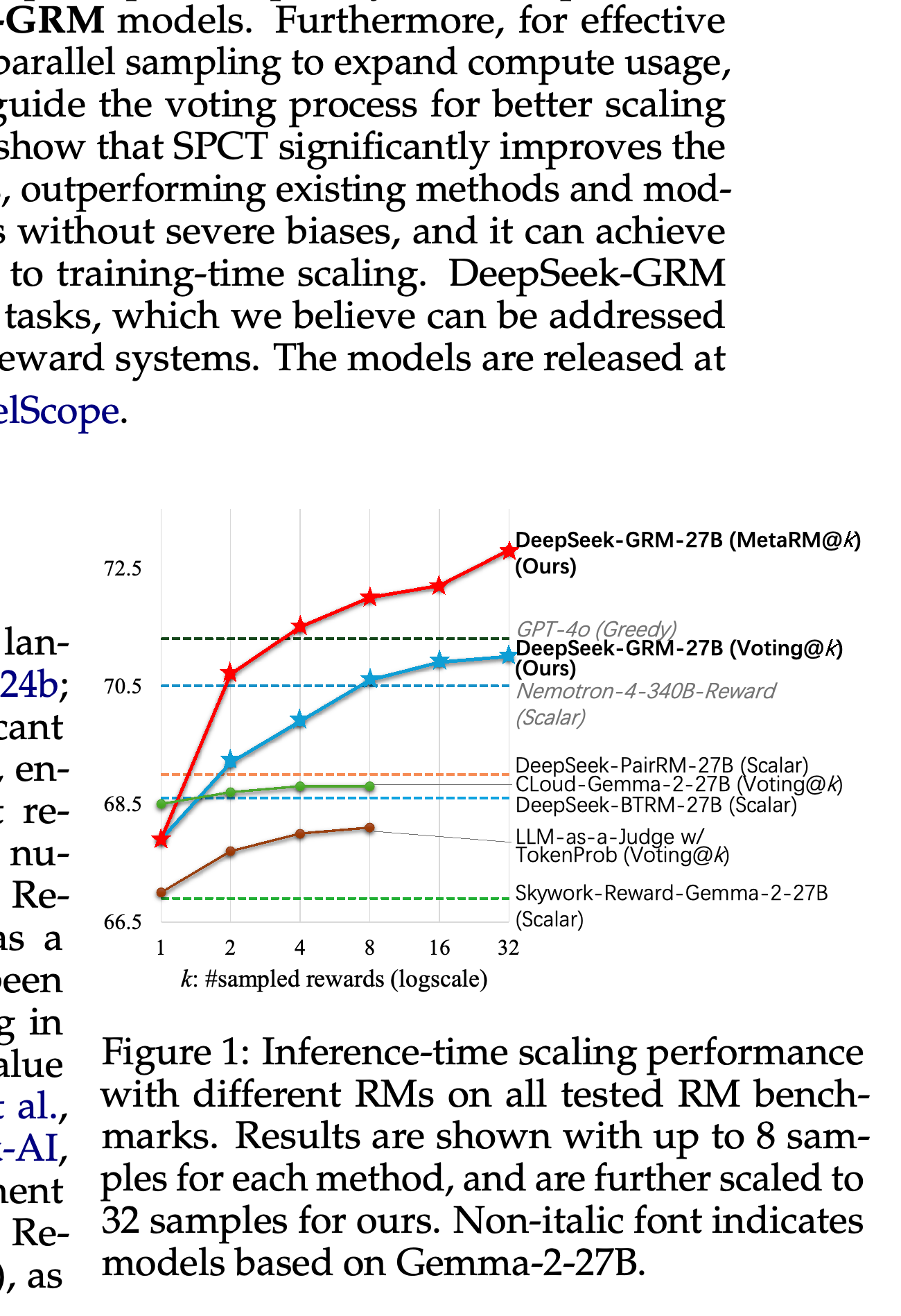 Aggregate reward-modeling performance as the number of sampled rewards increases.