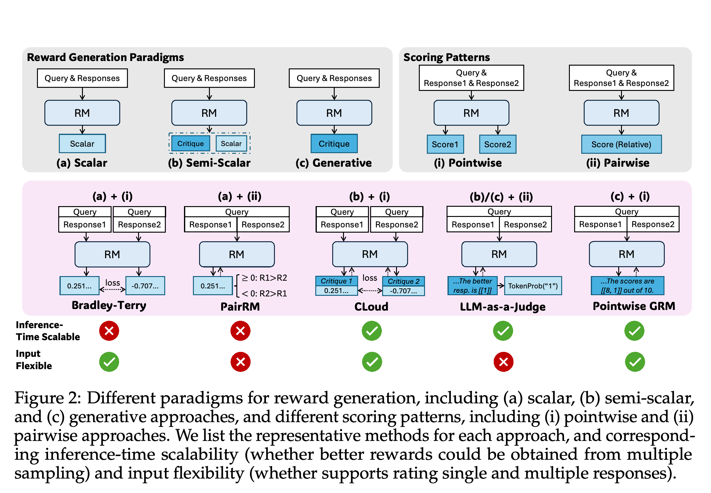 Reward-generation paradigms, scoring patterns, and representative reward-modeling methods.