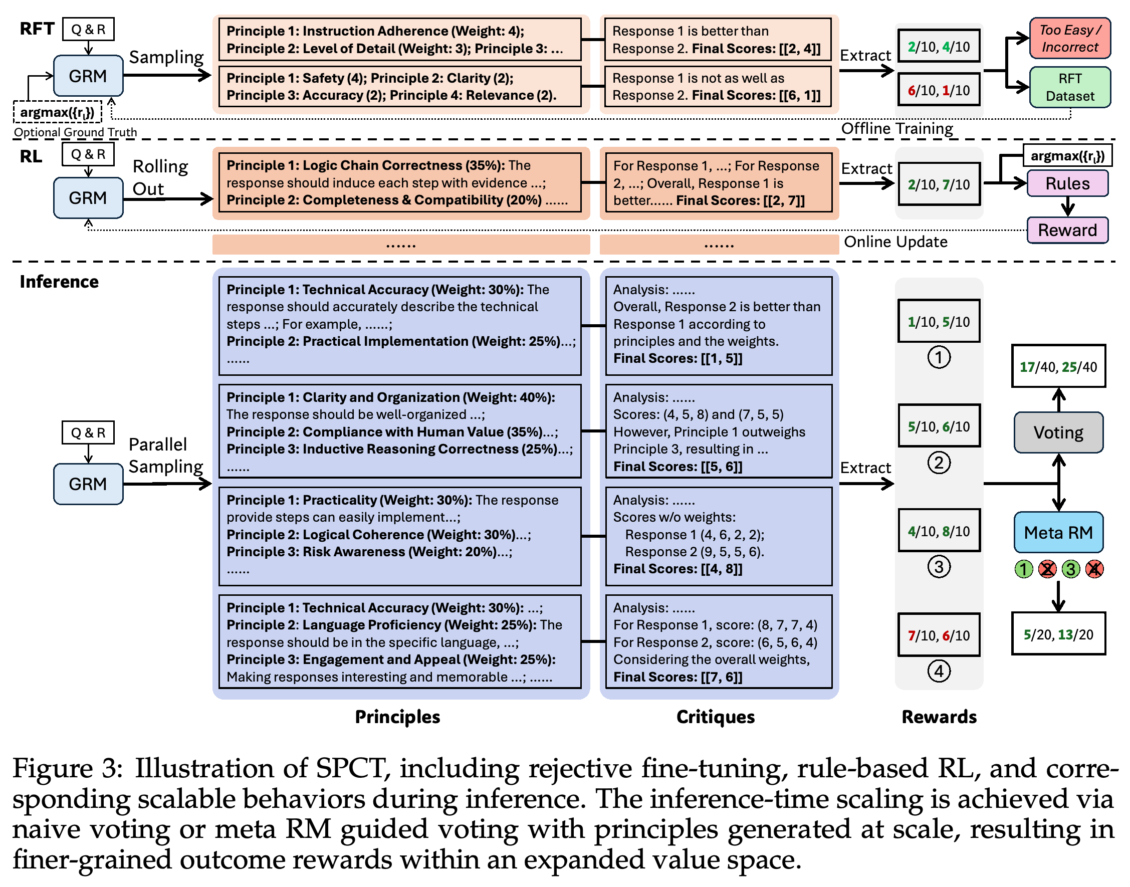 SPCT training stages and inference with plain or meta-guided voting.