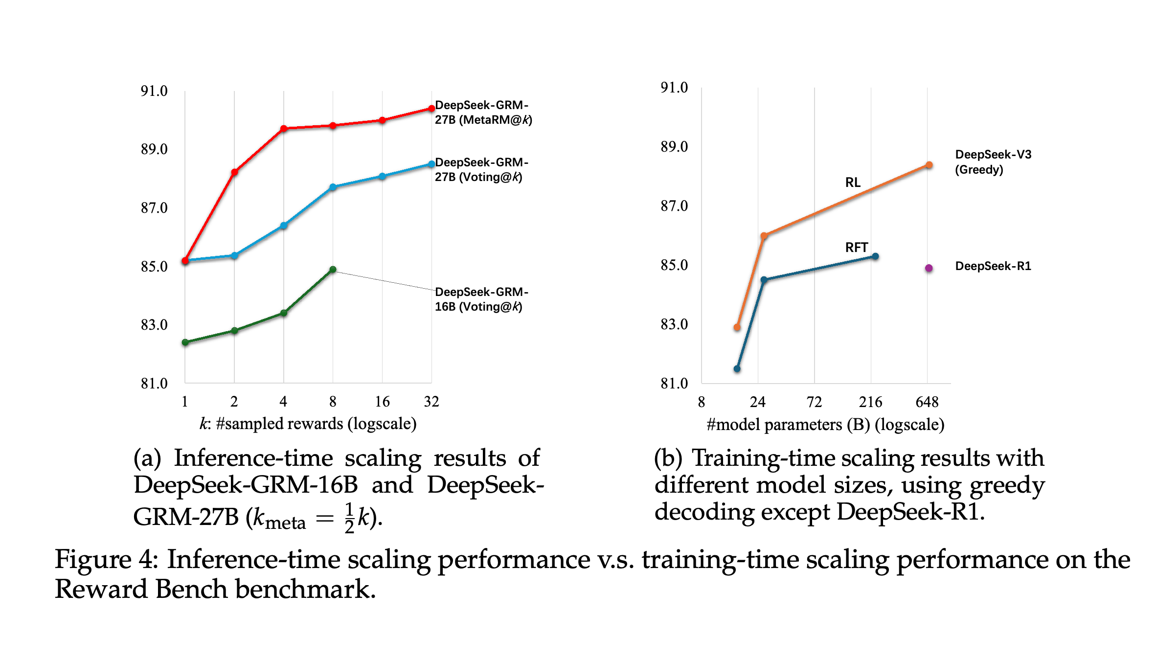 Reward Bench performance under inference-time sampling and model-size scaling.