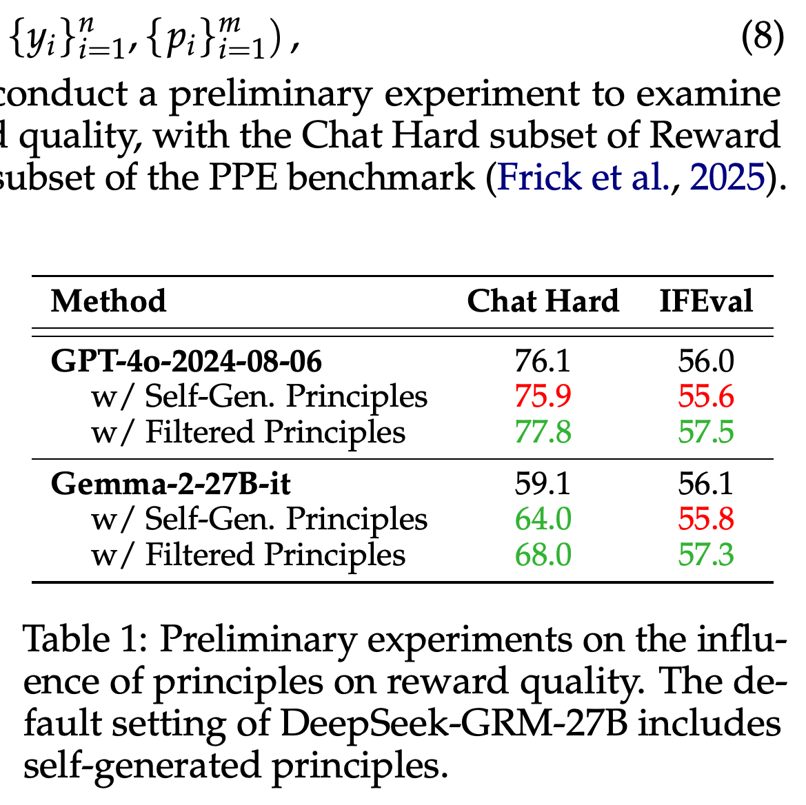 Preliminary effects of self-generated and filtered principles on Chat Hard and IFEval.