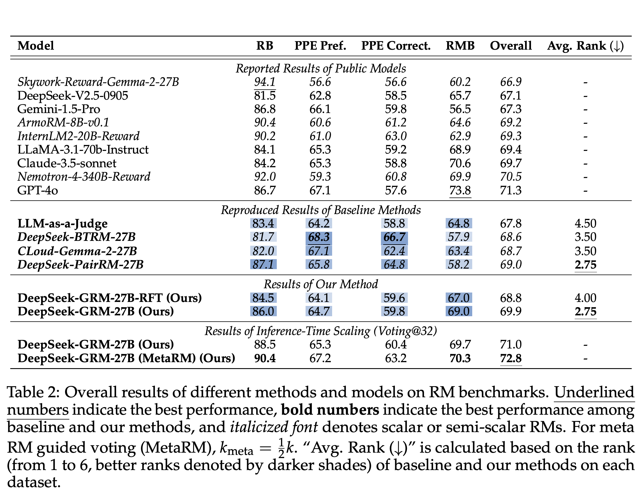 Overall and benchmark-specific results for public models, reproduced baselines, and DeepSeek-GRM.