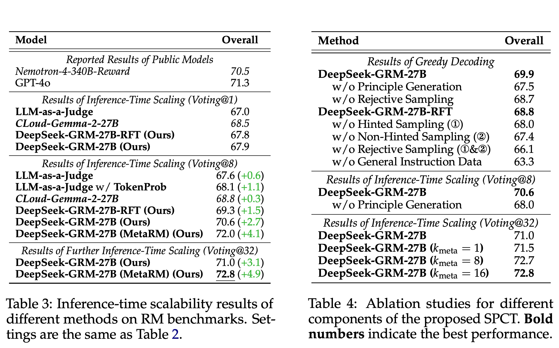 Inference-time scaling results with one, eight, and 32 sampled evaluations.