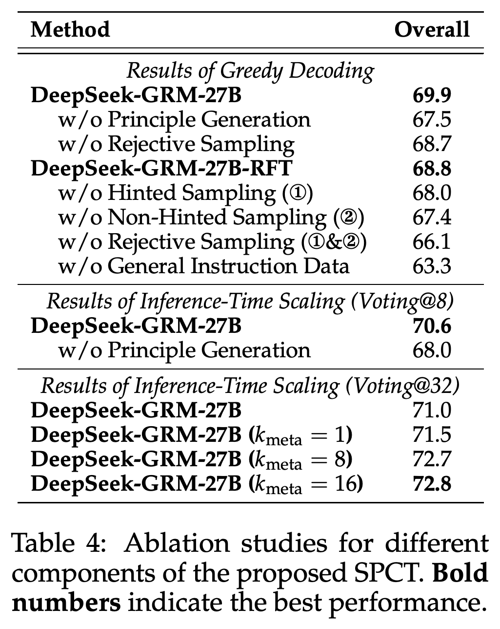 Ablations of principle generation, training data, and meta-guided sample selection.
