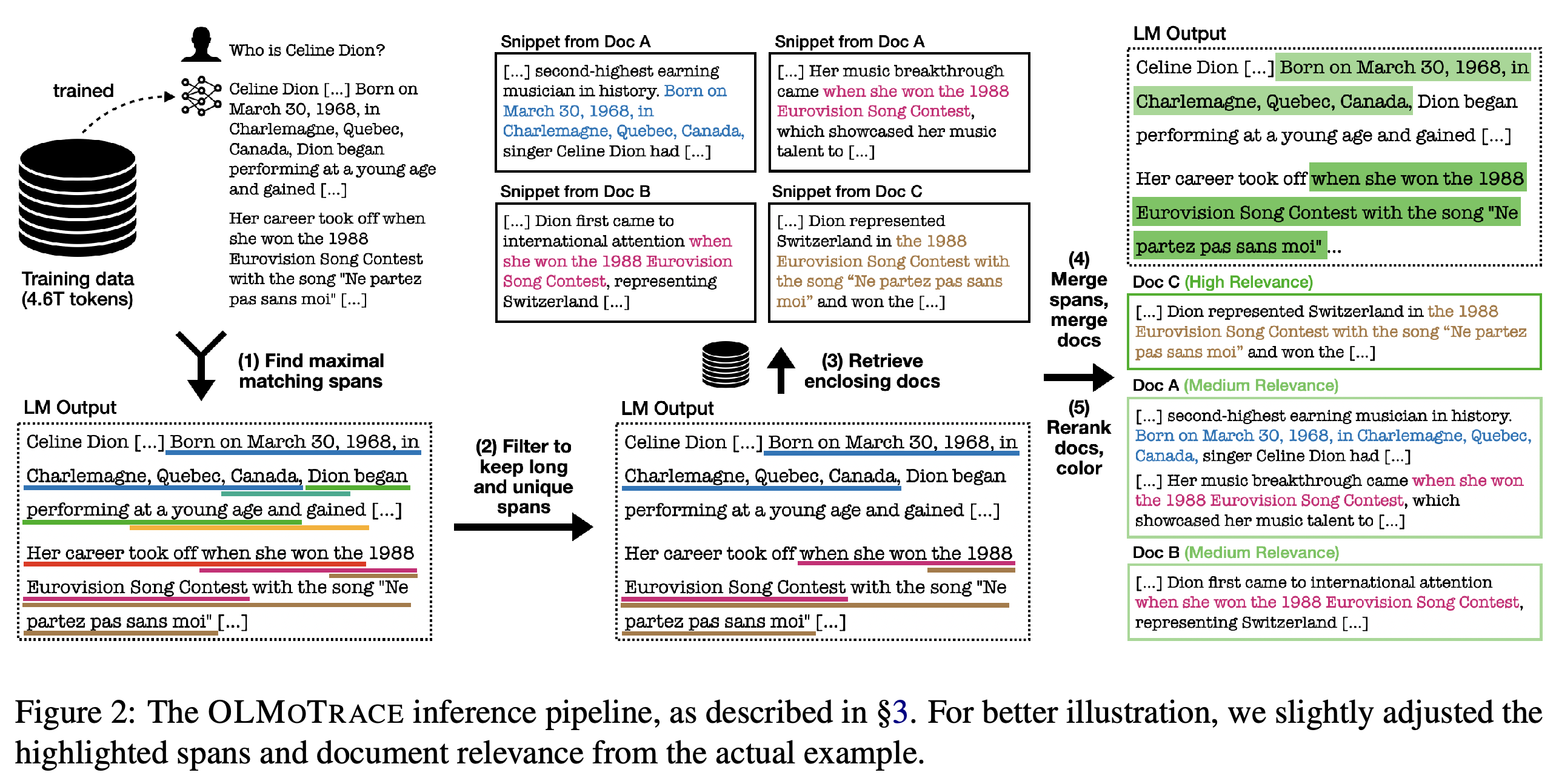 Five-stage pipeline from generated response to ranked training-document matches.