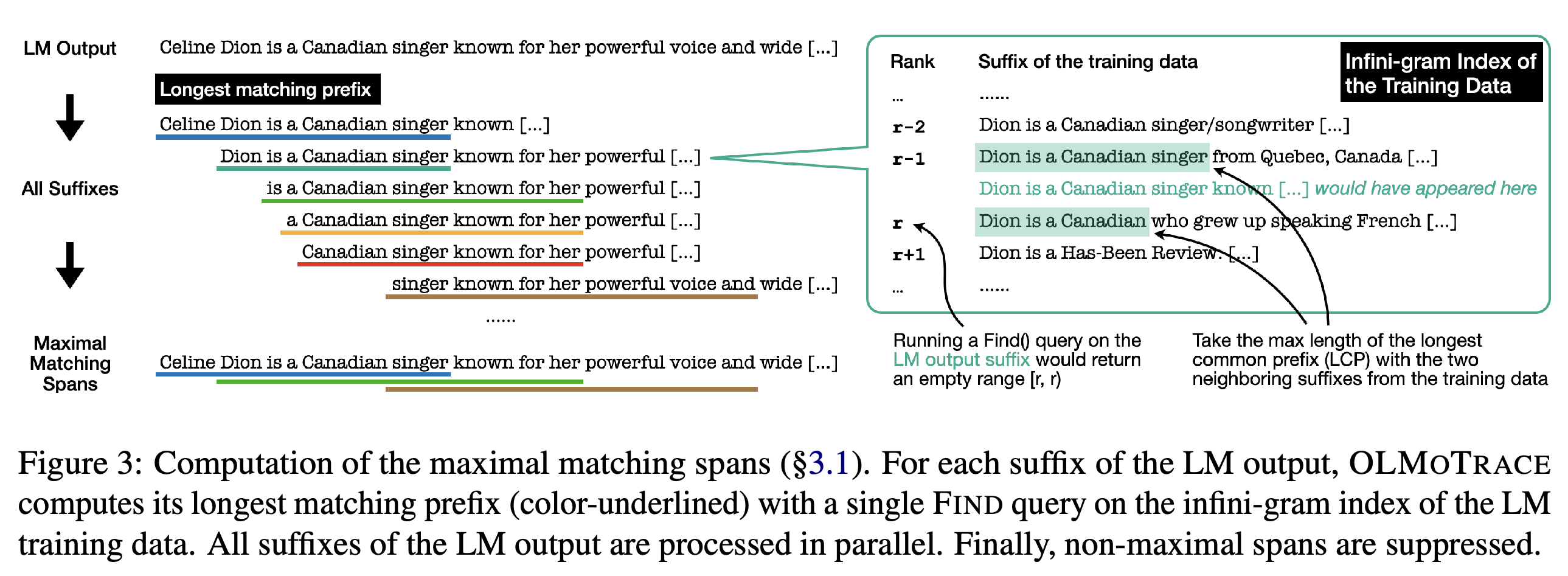 Suffix-array lookup and longest-prefix computation for maximal matching spans.